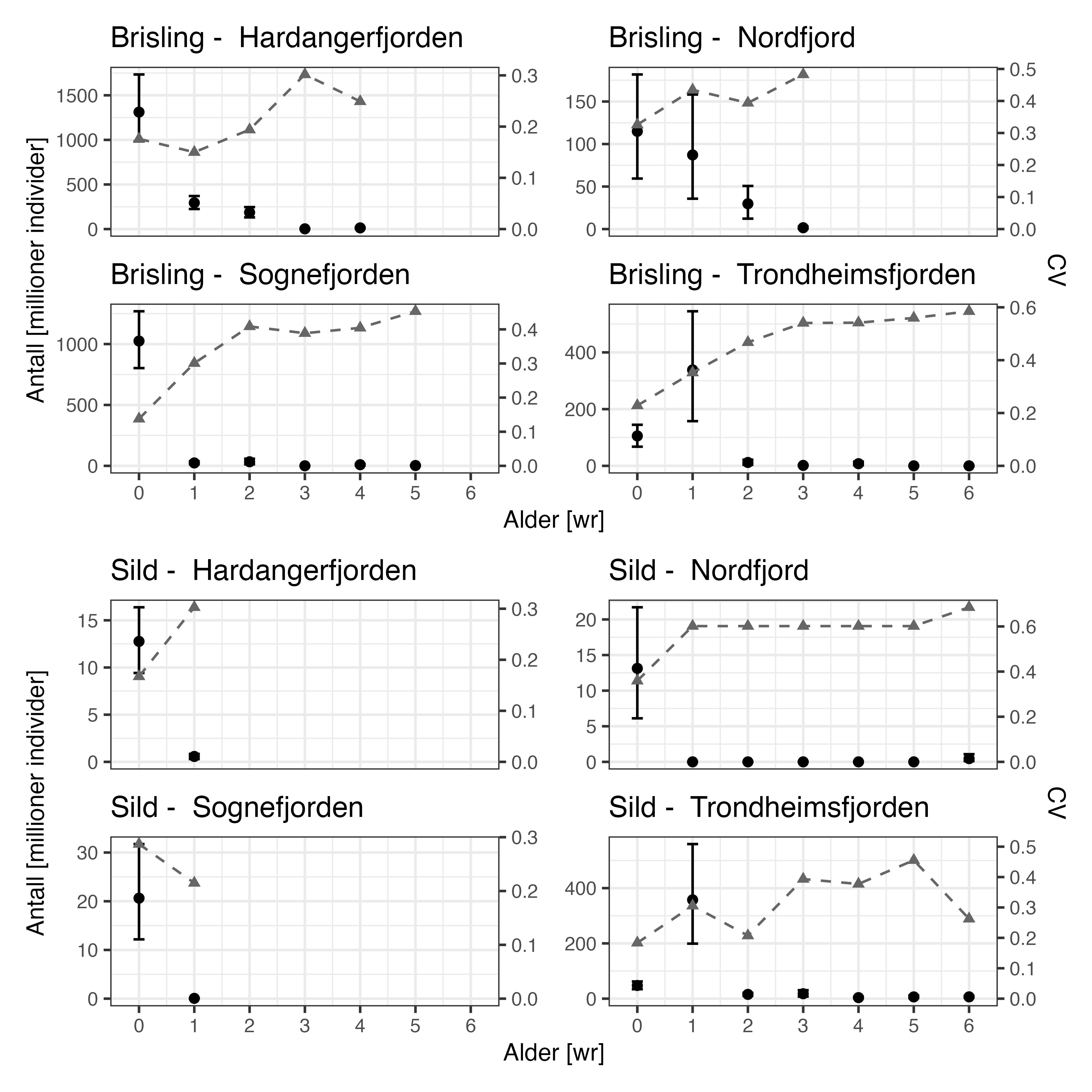 Antall brisling og sild per alder estimert i Hardangerfjorden, Sognefjorden, Nordfjorden og Trondheimsfjorden 2025 (venstre y-akse) og relativ standardfeil (CV) (høyre y-akse) basert på Brislingtokt 2025. Gjennomsnitt av 1000 bootstrap-replikater (svarte punkt) med 90% konfidensintervall (stolper) og CV (trekanter). Wr = vinterringer