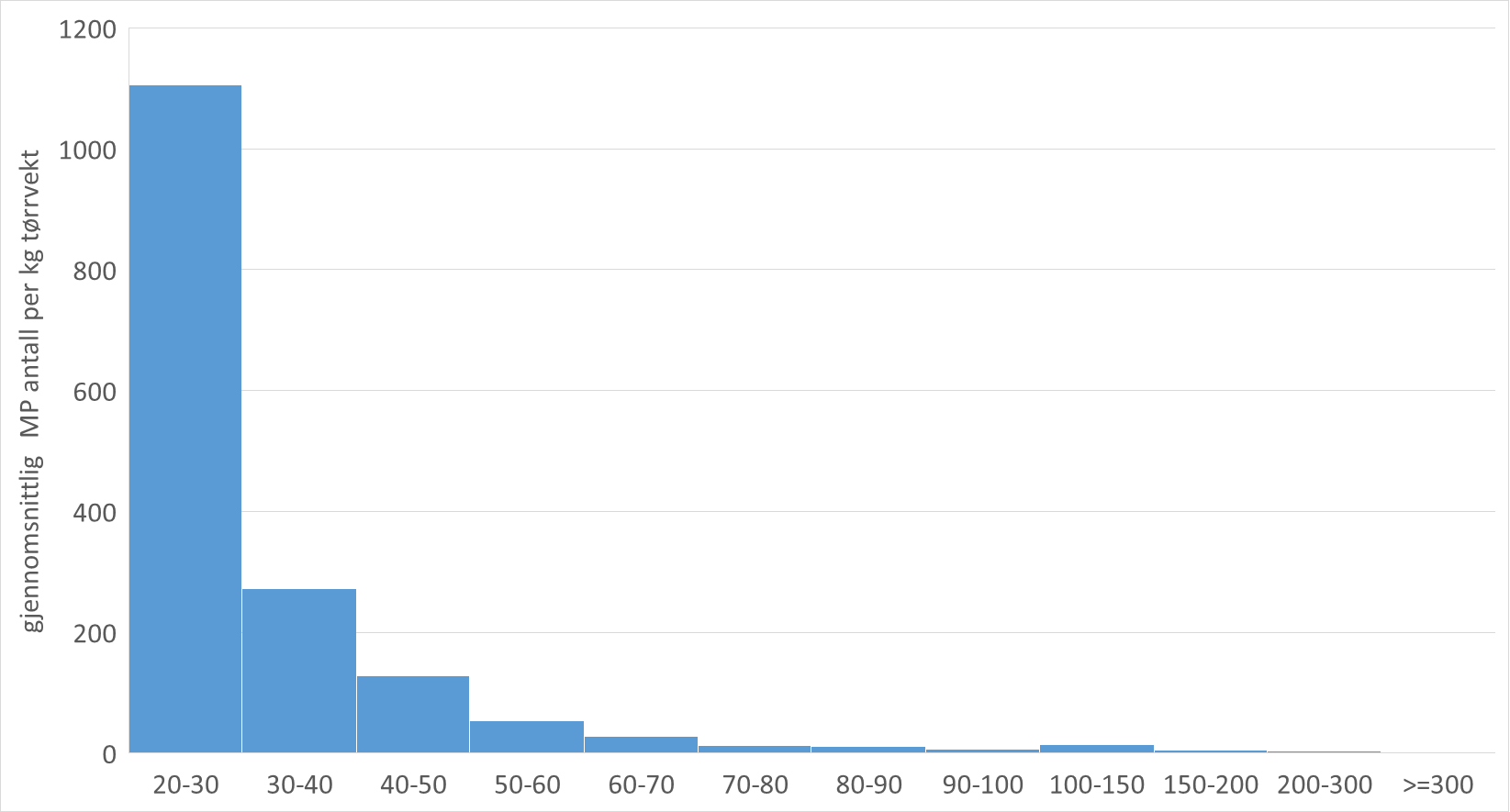 partikkelstørrelsesfordeling