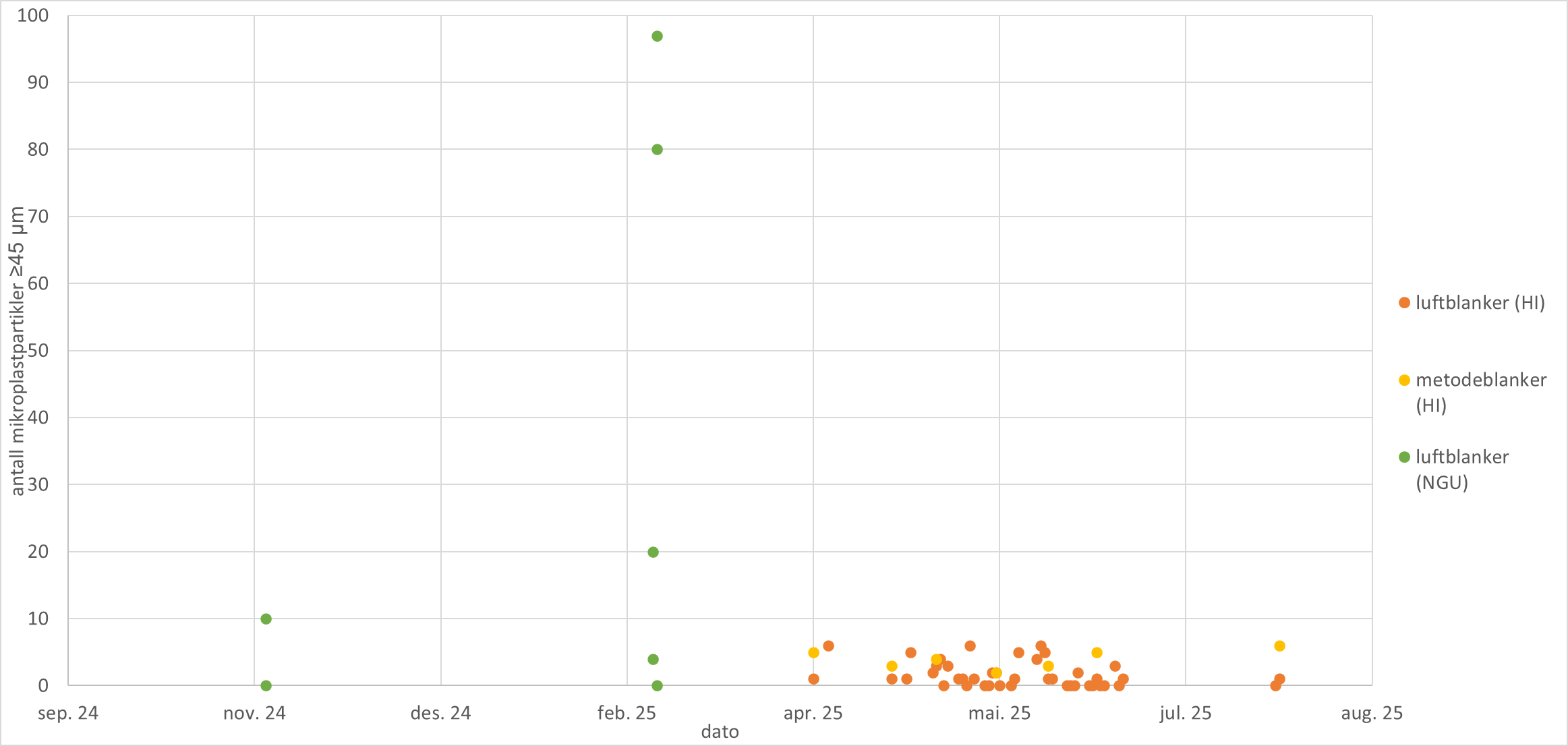 oversikt over blankprøvene (µIR)