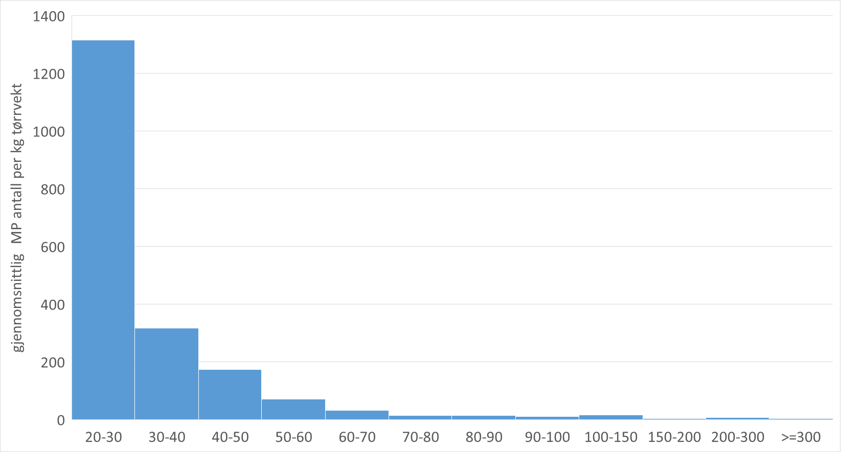 partikkelstørrelsesfordeling