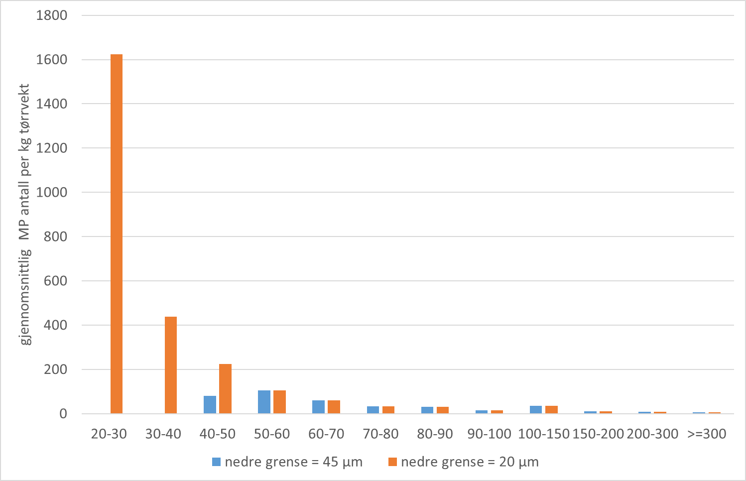 45 vs. 20 µm partikkelstørrelsesfordeling