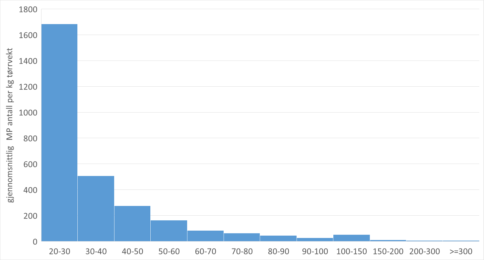 partikkelstørrelsesfordeling