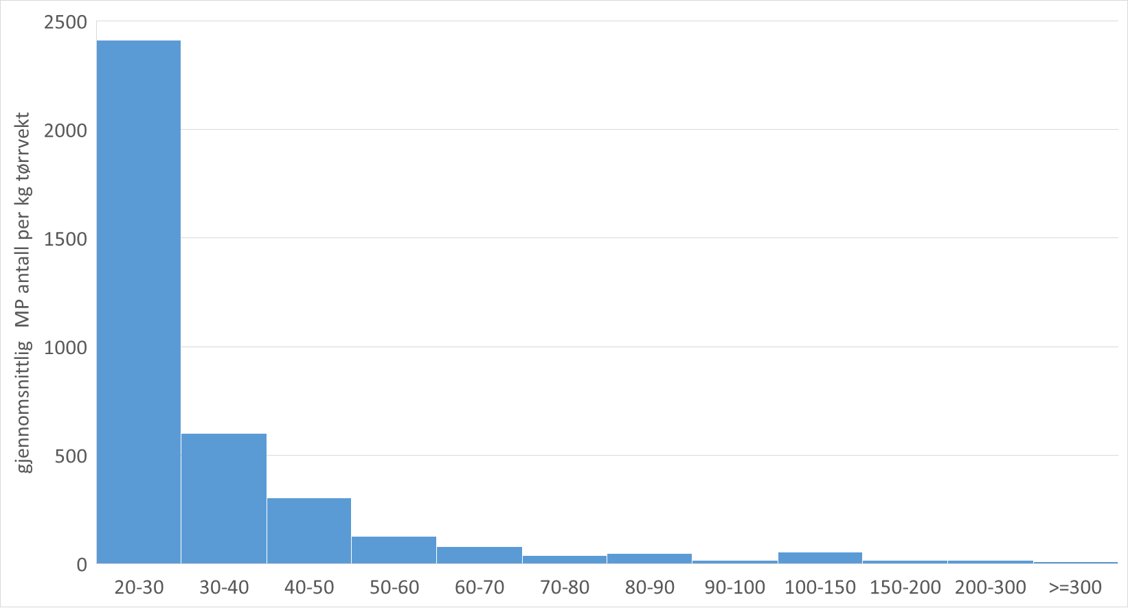 partikkelstørrelsesfordeling