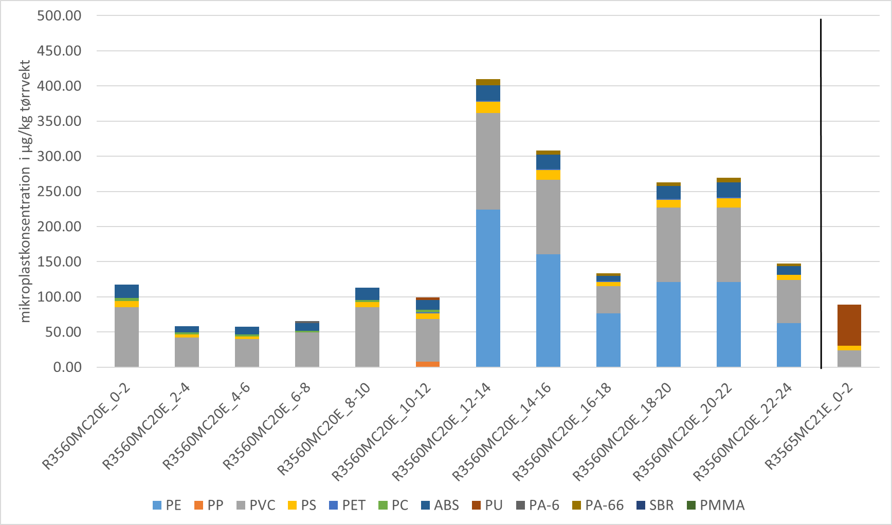 py-GC-MS resultater