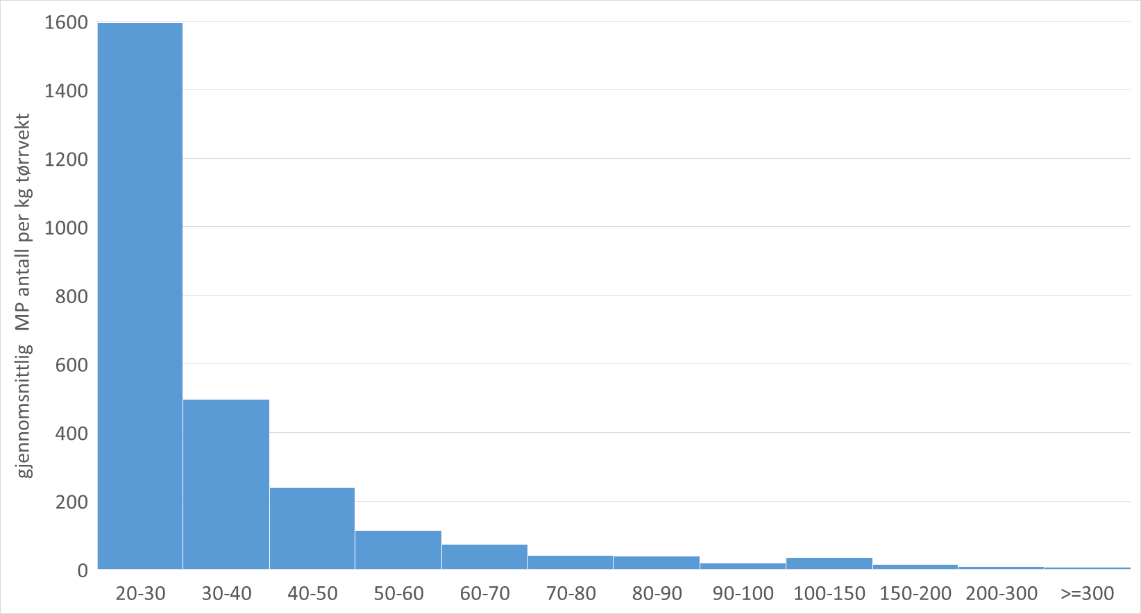 partikkelstørrelsesfordeling