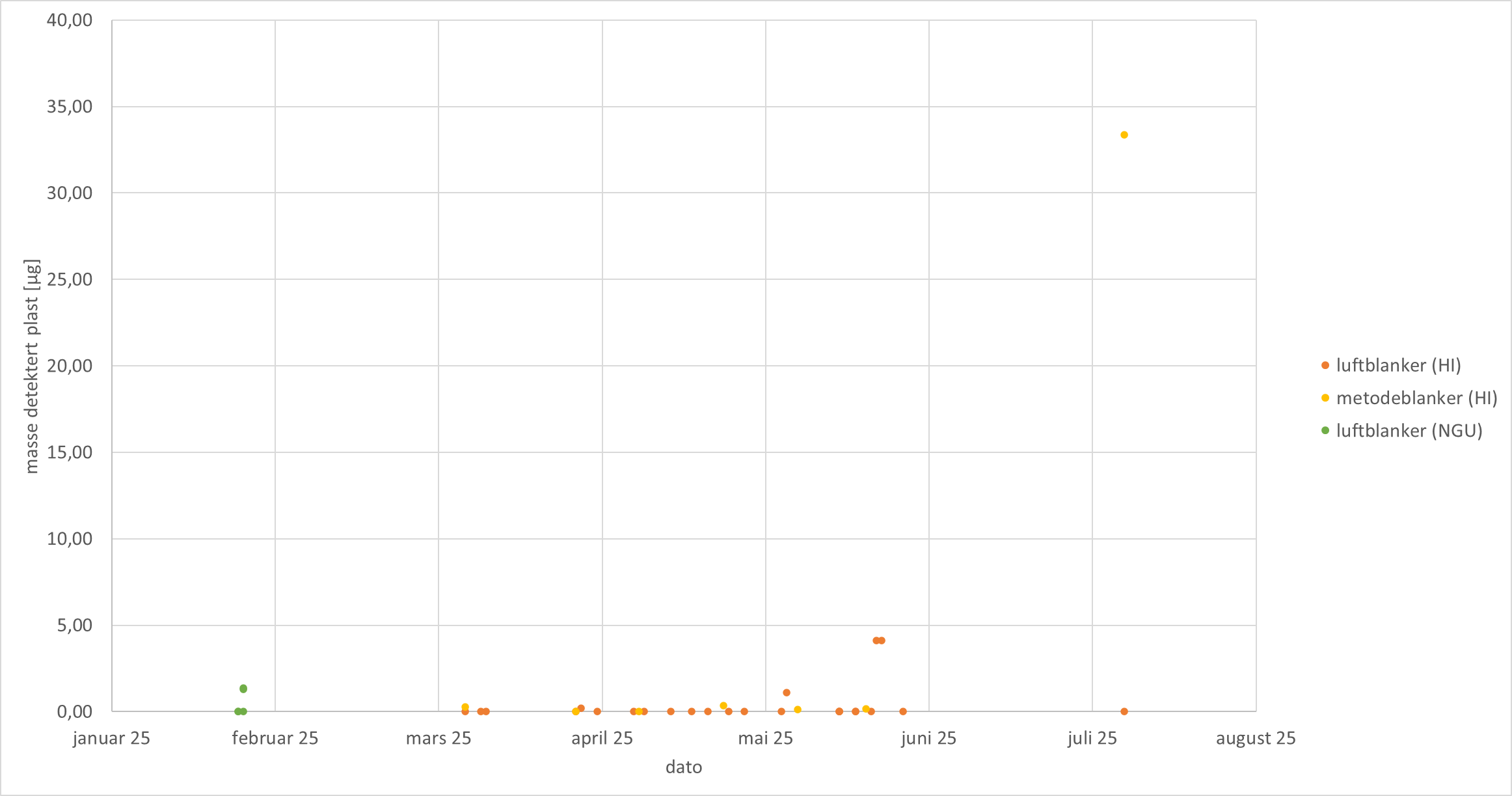 oversikt over blankprøvene (py-GC-MS)