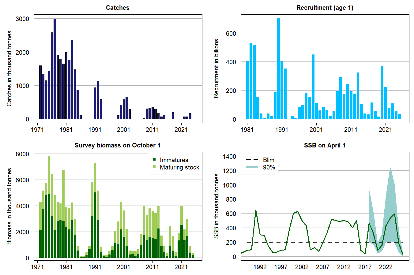 Figure A5. Capelin in subareas 1 and 2, excluding Division 2a west of 5°W (Barents Sea capelin). Catch, recruitment and summary of stock assessment (maturing and immature stock biomass Oc-tober 1 and SSB April 1 in 1000 tonnes). The 2022 estimate of maturing and immature stock bio-mass is not corrected for incomplete survey coverage.