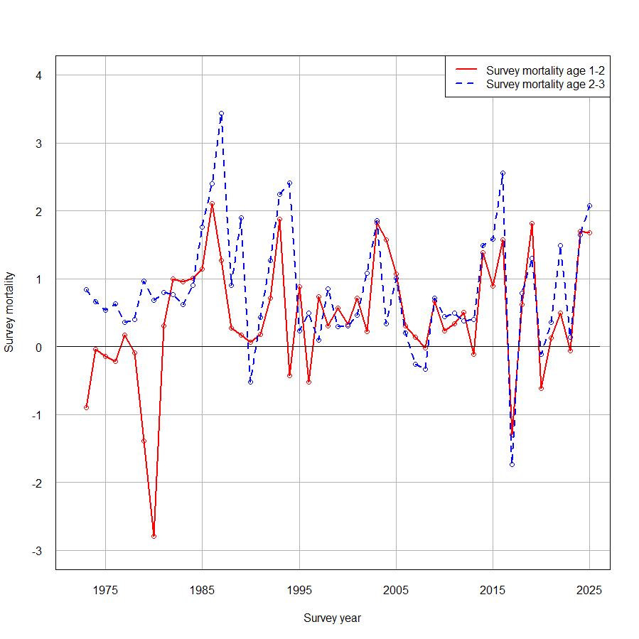 Figure A3. Survey mortality by survey year. Survey mortality in year y+1 is calculated as -log((N age (a+1) in year (y+1) + catch immatures of age a in year y and year (y+1))/N immatures age a in year y). Capelin >14.0 cm are assumed to be maturing.