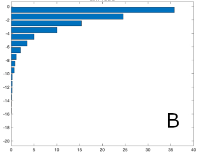 Graf som viser fordeling av kopepoditter