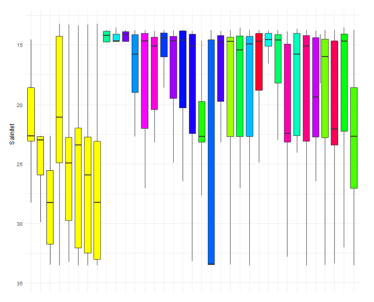 Graf som viser fordeling av kopepoditter
