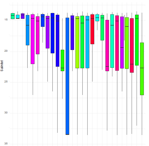 Graf som viser fordeling av kopepoditter