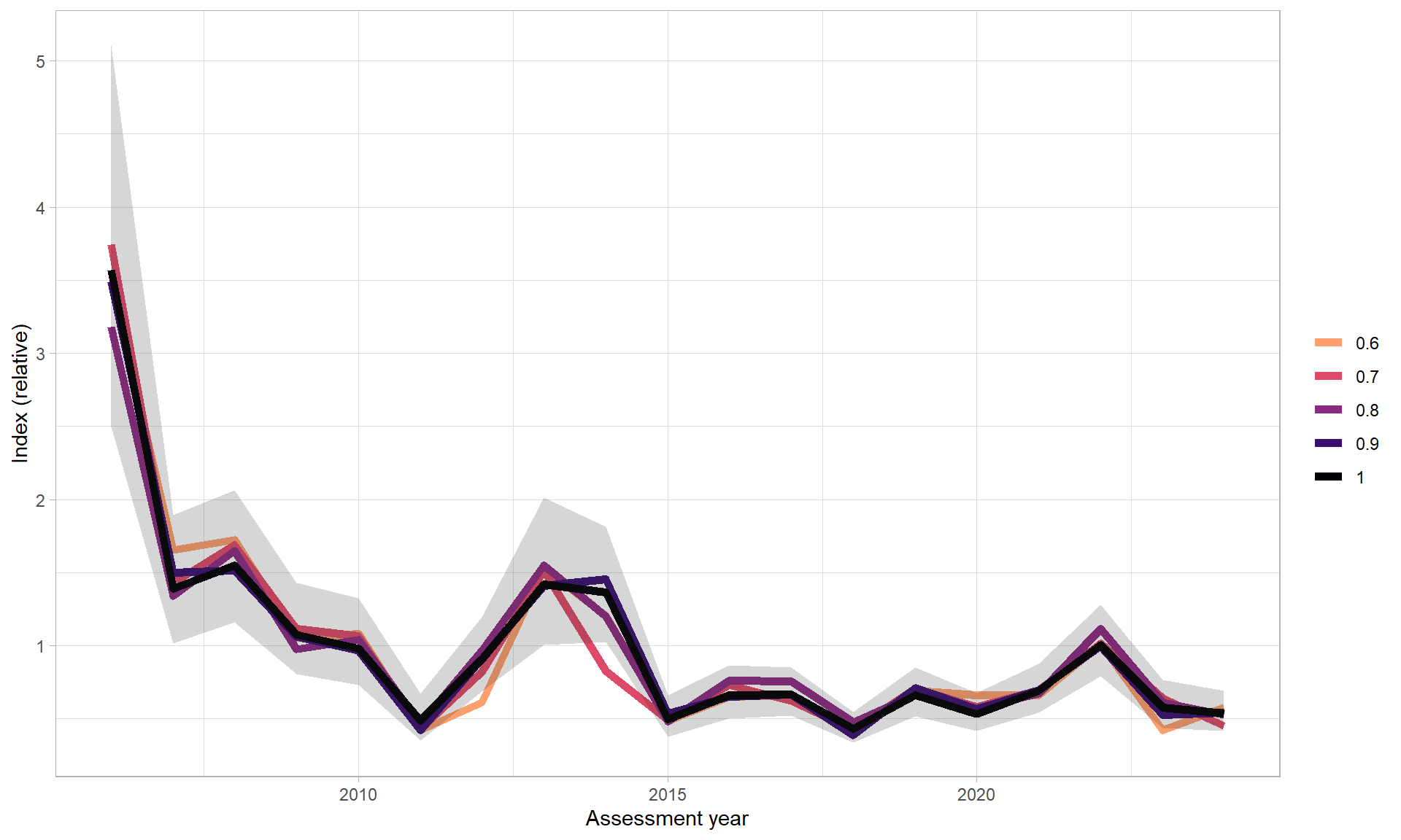 Linjediagram med år langs x-aksen (fra 2005 til 2025) og Index (relativ) langs y-aksen (fra 0 til 5). Linjene fra 0,6 øverst (gul) og mørkere farger ned til 1 (svart). 