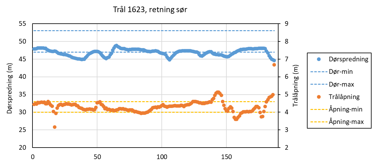 Punktdiagram der x-aksen (registreringene) går fra 0 til 200, primær y-aksen (venstre; dørspredning i meter) går fra 20 til 55 og sekundær y-akse (høyre; trålåpning i meter) går fra 2 til 9. Blå punkter = dørspredning, blå stiplet linje = D max og D min. Oransje punkter = trålspredning, oransje stiplet linje = åpning max og åpning min