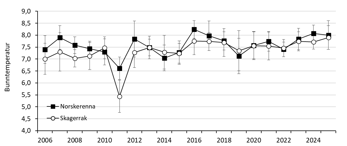 Punktdiagram med årlige punkter fra 2006 til 2025 langs x-aksen. Y-aksen viser bunntemperatur (mangler benevning) og går fra 4 til 9. Norskerenna = svarte firkanter og Skagerrak = hvite sirkler.