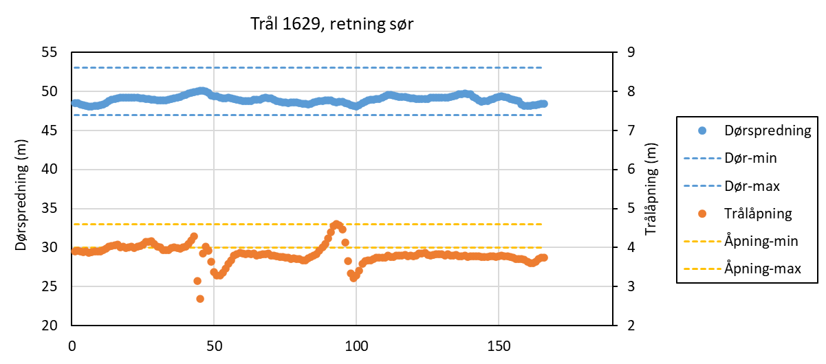 Punktdiagram der x-aksen (registreringene) går fra 0 til 200, primær y-aksen (venstre; dørspredning i meter) går fra 20 til 55 og sekundær y-akse (høyre; trålåpning i meter) går fra 2 til 9. Blå punkter = dørspredning, blå stiplet linje = D max og D min. Oransje punkter = trålspredning, oransje stiplet linje = åpning max og åpning min.
