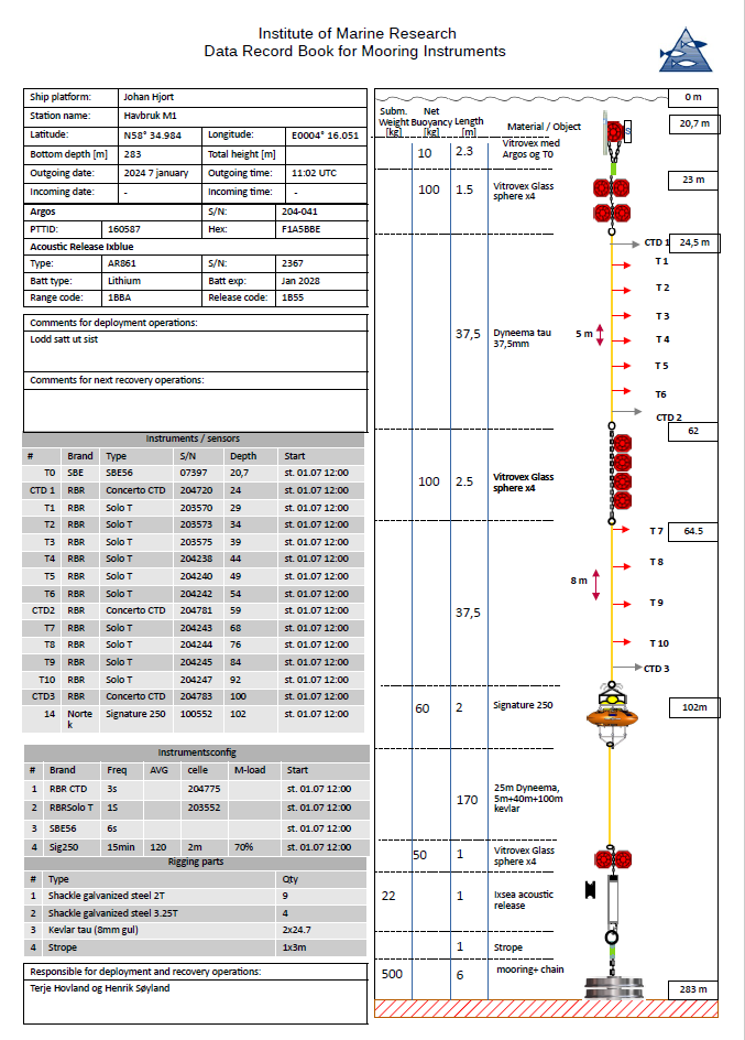 Detaljert beskrivelse av riggene: Data record book for mooring instruments, Institute of marine research. Terje Hovland og Henrik Søyland står som ansvarlige for utsett og opptak av riggene.