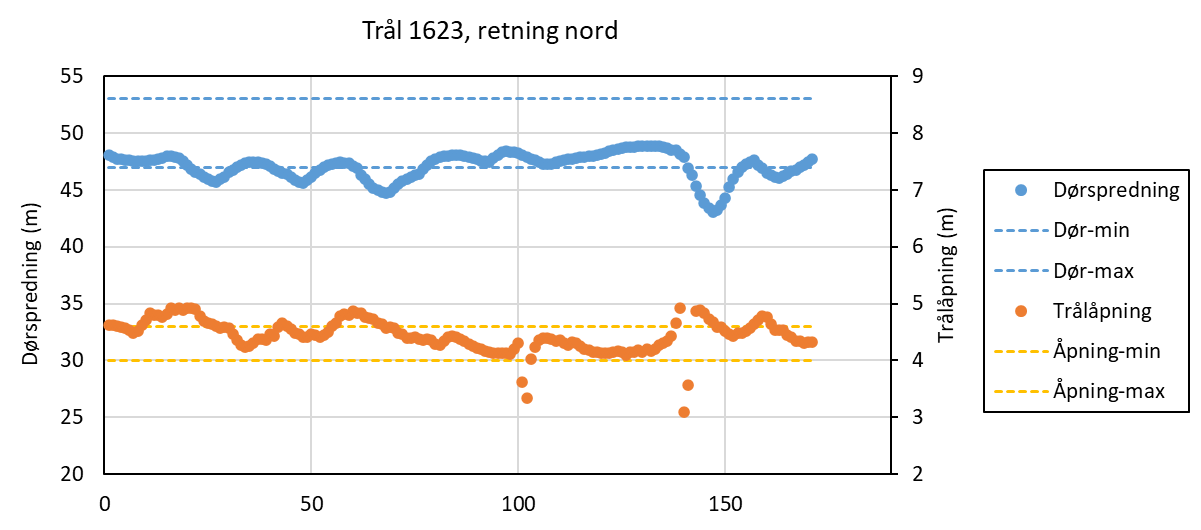 Punktdiagram der x-aksen (registreringene) går fra 0 til 200, primær y-aksen (venstre; dørspredning i meter) går fra 20 til 55 og sekundær y-akse (høyre; trålåpning i meter) går fra 2 til 9. Blå punkter = dørspredning, blå stiplet linje = D max og D min. Oransje punkter = trålspredning, oransje stiplet linje = åpning max og åpning min.
