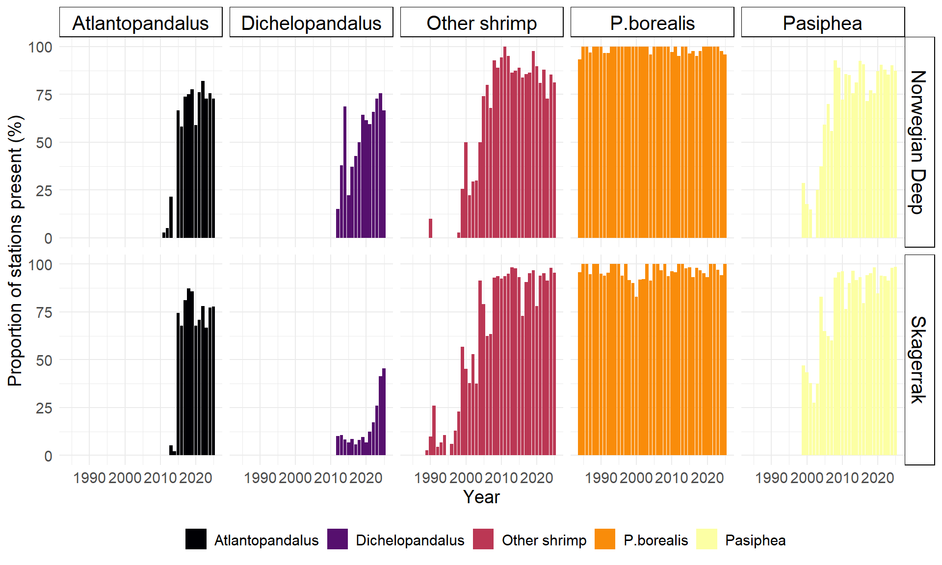 To rader med stolpediagram viser andel av stasjoner med tilstedeværelse av henholdsvis Atlantopandalus (svart), Dichelopandlus (lilla), Andre reker/other shrimp (rød), P. borealis (oransje) og Pasiphea (gul) ved stasjoner i Norskerenna (øverste rekke med diagram) og i Skagerrak (nederste rekke med diagram). X-aksene viser år og går fra 1988 til 2025. Y-aksene viser andel stasjoner med tilstedeværelse (i %) og går fra 0 til 100.