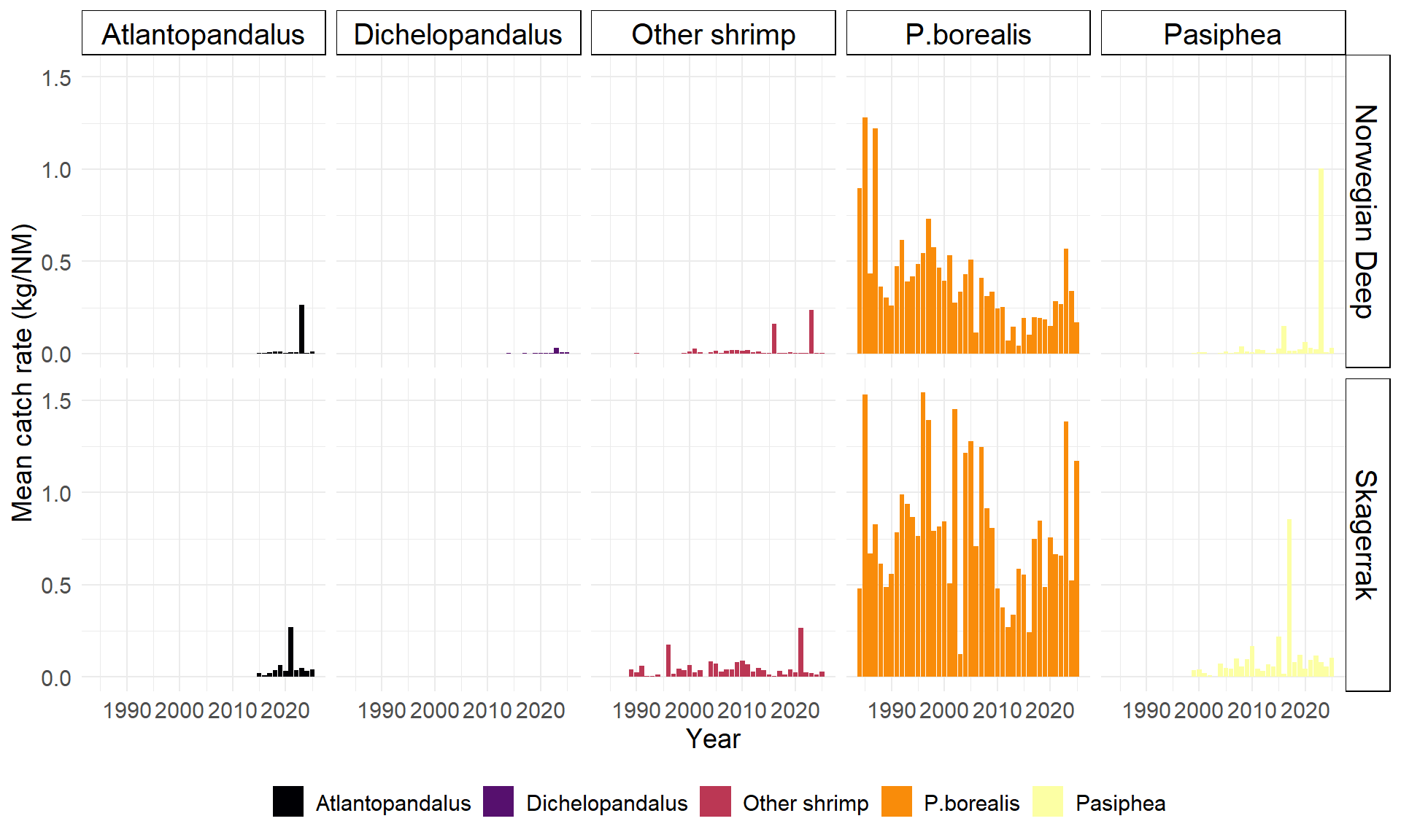 To rader med stolpediagram viser fangster av henholdsvis Atlantopandalus (svart), Dichelopandlus (lilla), Andre reker/other shrimp (rød), P. borealis (oransje) og Pasiphea (gul) fanget i Norskerenna (øverste rekke med diagram) og fanget i Skagerrak (nederste rekke med diagram). X-aksene viser år og går fra 1984 til 2025. Y-aksene viser gjennomsnittlig fangstrate (kilo per nautisk mil) og går fra 0 til 1,6.