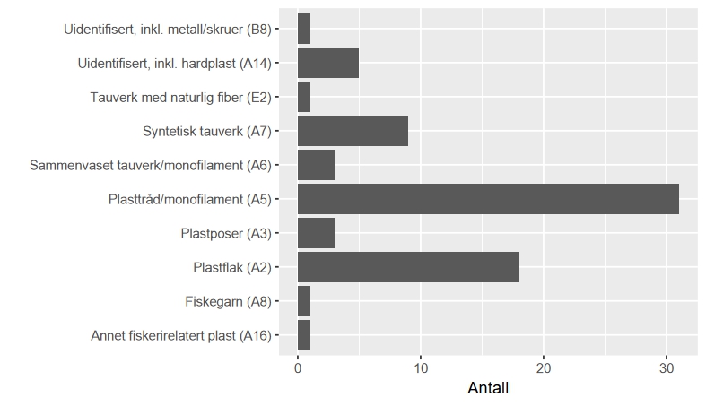 Liggende stolpediagram med antall langs x-aksen (fra 0 til 32). Søppelkategori langs y-aksen, listet fra øverst til nederst, med ICES kode oppgitt i parentes: Uidentifisert, inkludert metall/skruer (B8). Uidentifisert, inkludert hardplast (A14). Tauverk med naturlig fiber (E2). Syntetisk tauverk (A7). Sammenvaset tauverk/monofilament (A6). Plasttråd/monofilament (A5, høyeste i antall). Plastposer (A3), plastflak (A2, nest høyeste i antall), fiskegarn (A8) og annet fiskerirelatert plast (A16).