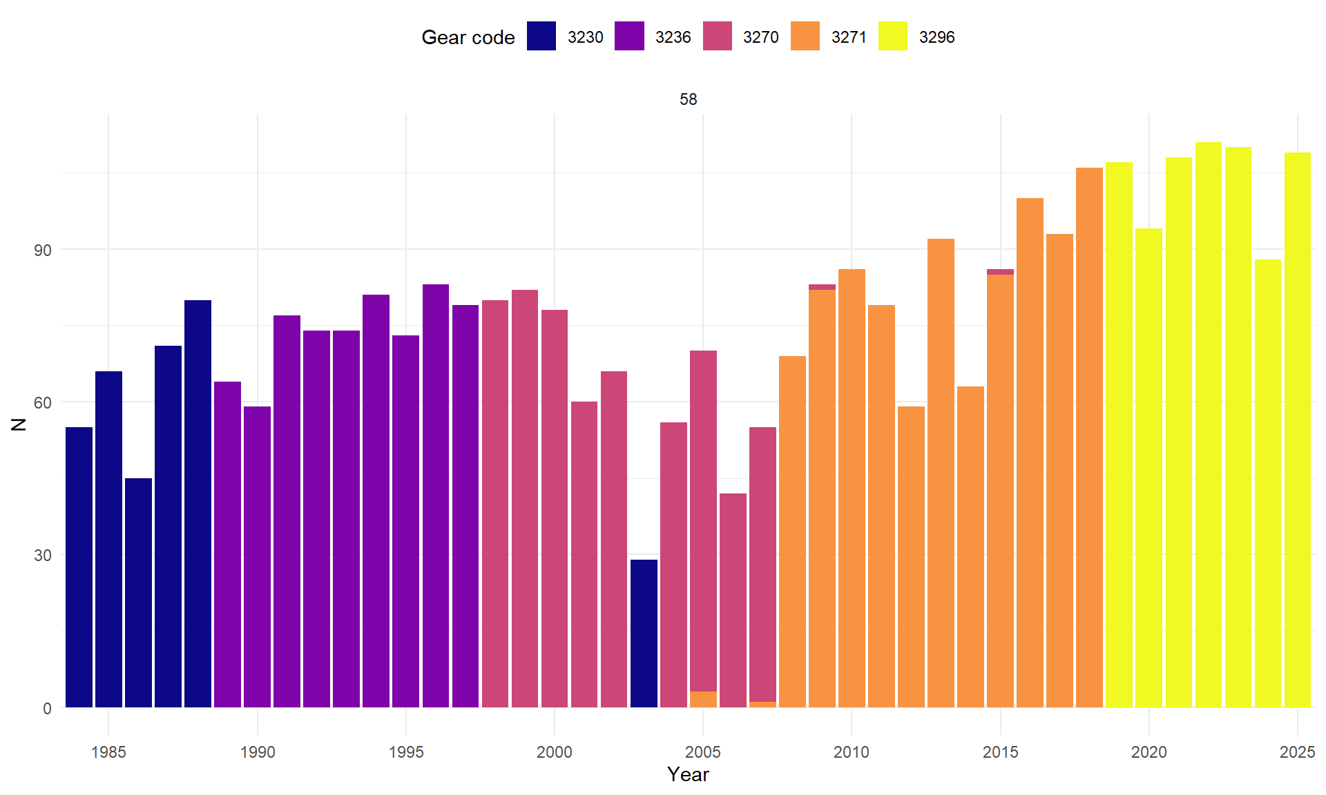 Stolpediagram, en stolpe per år, der X-aksen viser årstall fra 1984 til 2025 og Y-aksen viser N (= antall) og går fra 0 til 120. Utstyrskodene: Mørk blå = kode 3230; årene 1984 til 1988, samt 2003). Lilla = kode 3236; årene 1989 til 1997. Rosa = kode 3270; årene 1998 til 2002 og 2008 til 2007, samt noen få stasjoner i 2009 og 2015. Oransje = kode 3271; årene 2008 til 2018, samt noen få stasjoner i 2005 og 2007. Gul = kode 3296; årene 2019 til 2025.
