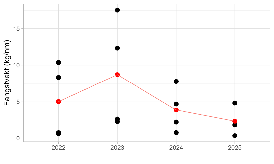Punktdiagram med årene 2022 til 2022 langs x-aksen, fangstvekt (kilo per nautisk mil) langst y-aksen (skala 0 til 18 kilo). Det er en rød linje trukket gjennom de røde punktene. 