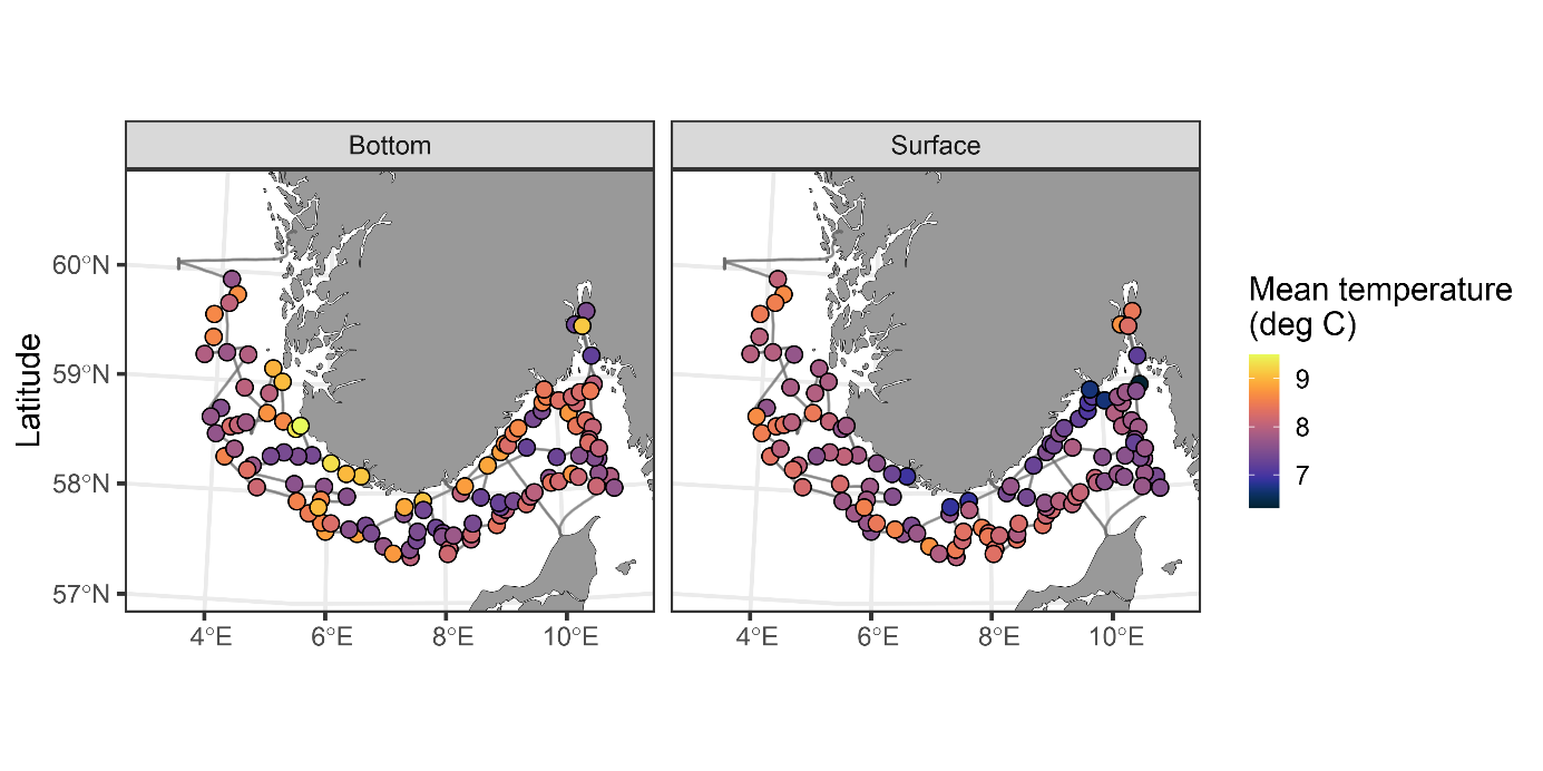 To kartutsnitt med gjennomsnittlig temperatur (mean temperature, degrees celcius) i bunnvann (bottom) til venstre og i overflatevann (surface) til høyre. Kartene viser breddegrader 57° til 60°N og lengdegrader 4° til 10°E. Sirklene viser CTD stasjoner der fargen representerer gjennomsnittlig temperatur fra lysest (9,5°C) til mørkest (6°C).