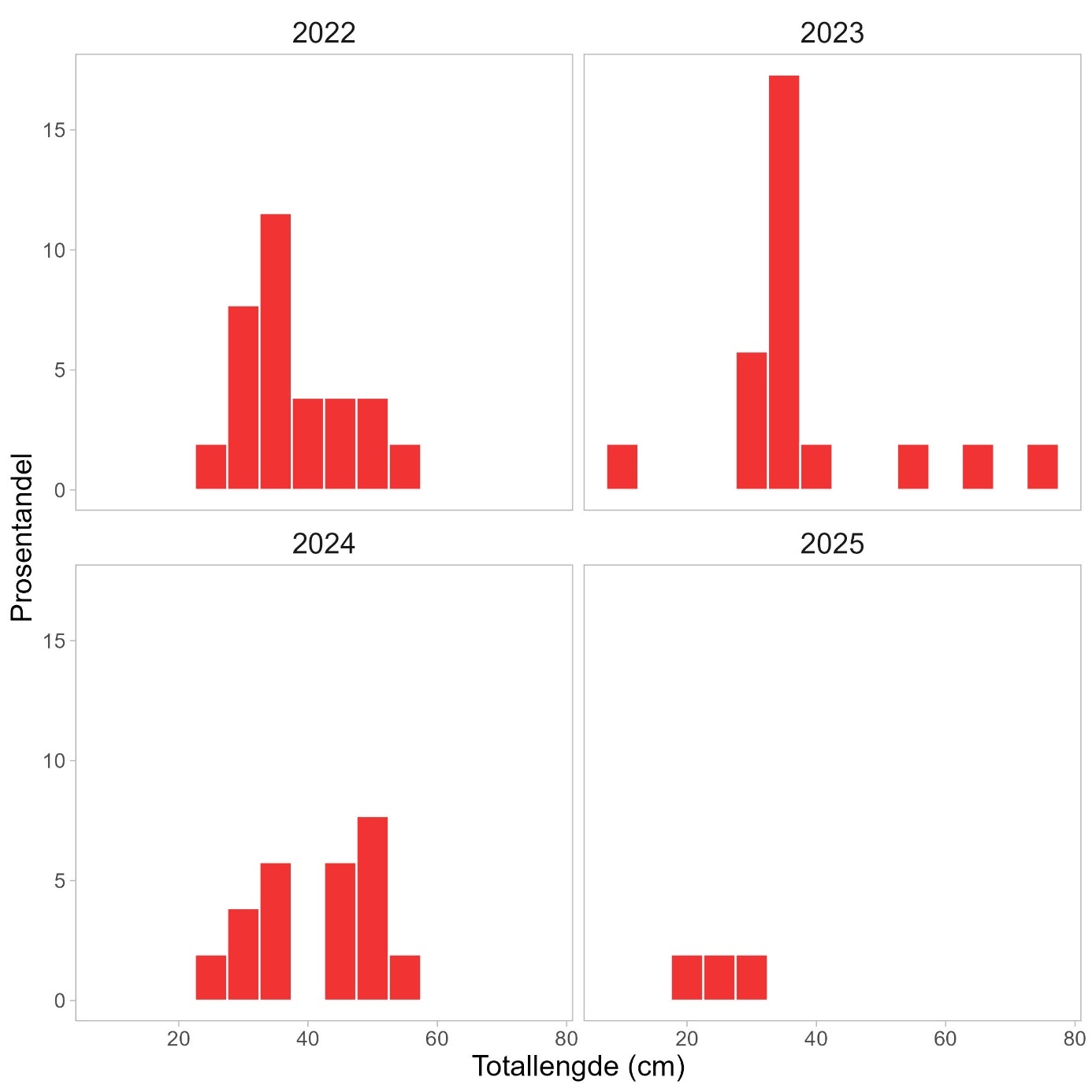 Fire stolpediagram med 2022 og 2023 øverst og 2024 og 2025 nederst. Totallengde (cm) langs x-aksene, fra 0 til 80 cm. Prosentandel langs y-aksene, fra 0 til 18 %.