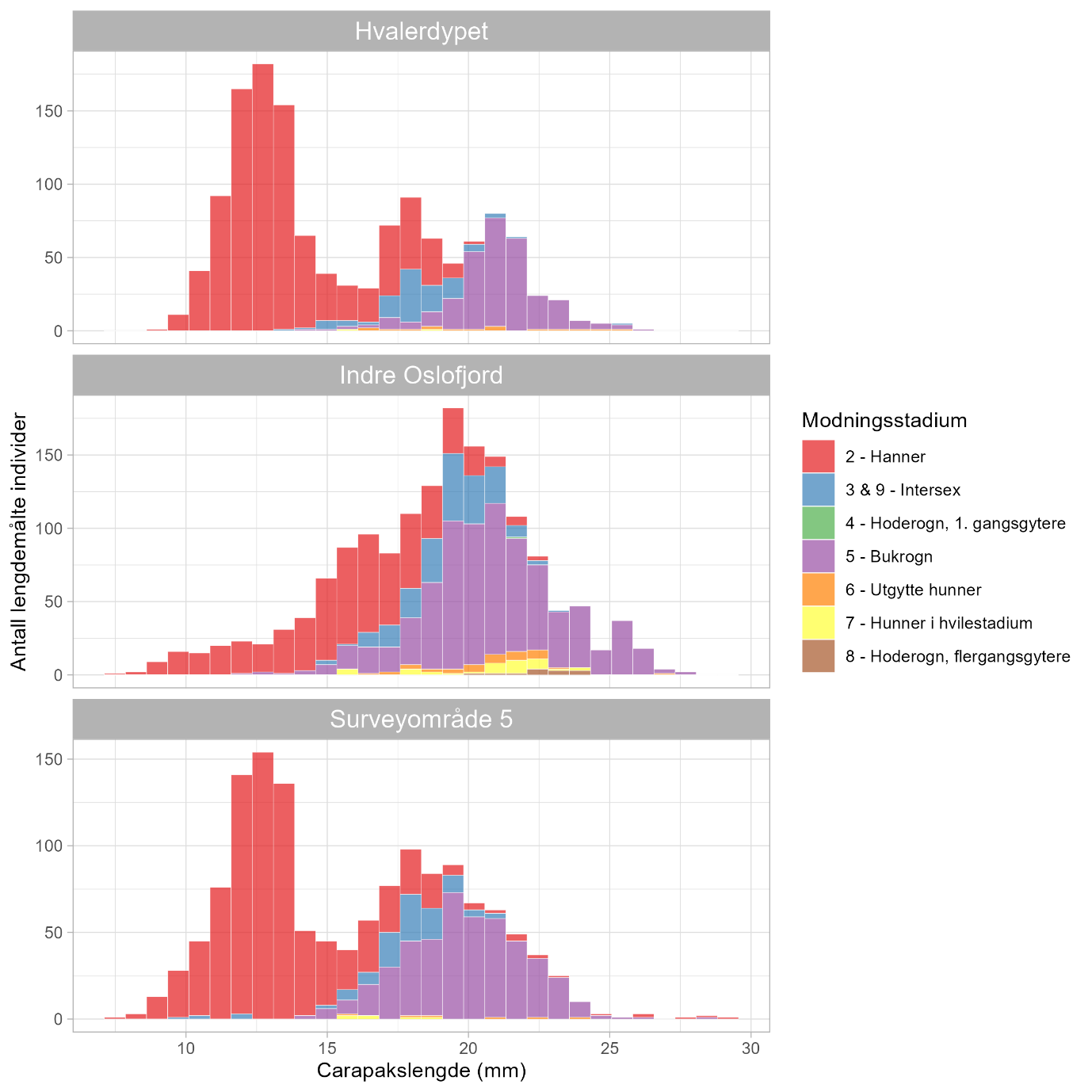 Tre solpediatram, Hvalerdypet øverst, Indre Oslofjord i midten, og Surveyområde 5 nederst. Carapakslengde langs x-aksen fra 0 til 30 mm. Antall lengdemålte individer langs y-aksene, fra 0 til 200. Forklaring på modningsstadiene listet til høyre, fra øverst: 2 – Hanner (rød), 3 og 9 – Intersex (blå), 4 – hoderogn, førstegangsgytere (grønn), 5 – bukrogn (lilla), 6 – utgytte hunner (oransje), 7 – hunner i hvilestadium (gul) og 8 – hoderogn, flergangsgytere (brun).