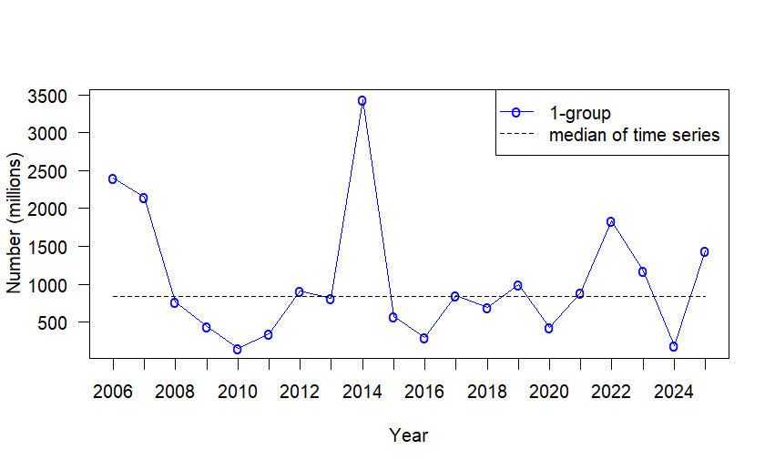 Punktdiagram med årlige punkter fra 2006 til 2025 langs x-aksen. Y-aksen viser Number (antall) i millioner og går fra 0 til 3500. Punktene er blå sirkler som viser 1-gruppen. Stiplet horisontal linje er median av tidsserien (median of time series).