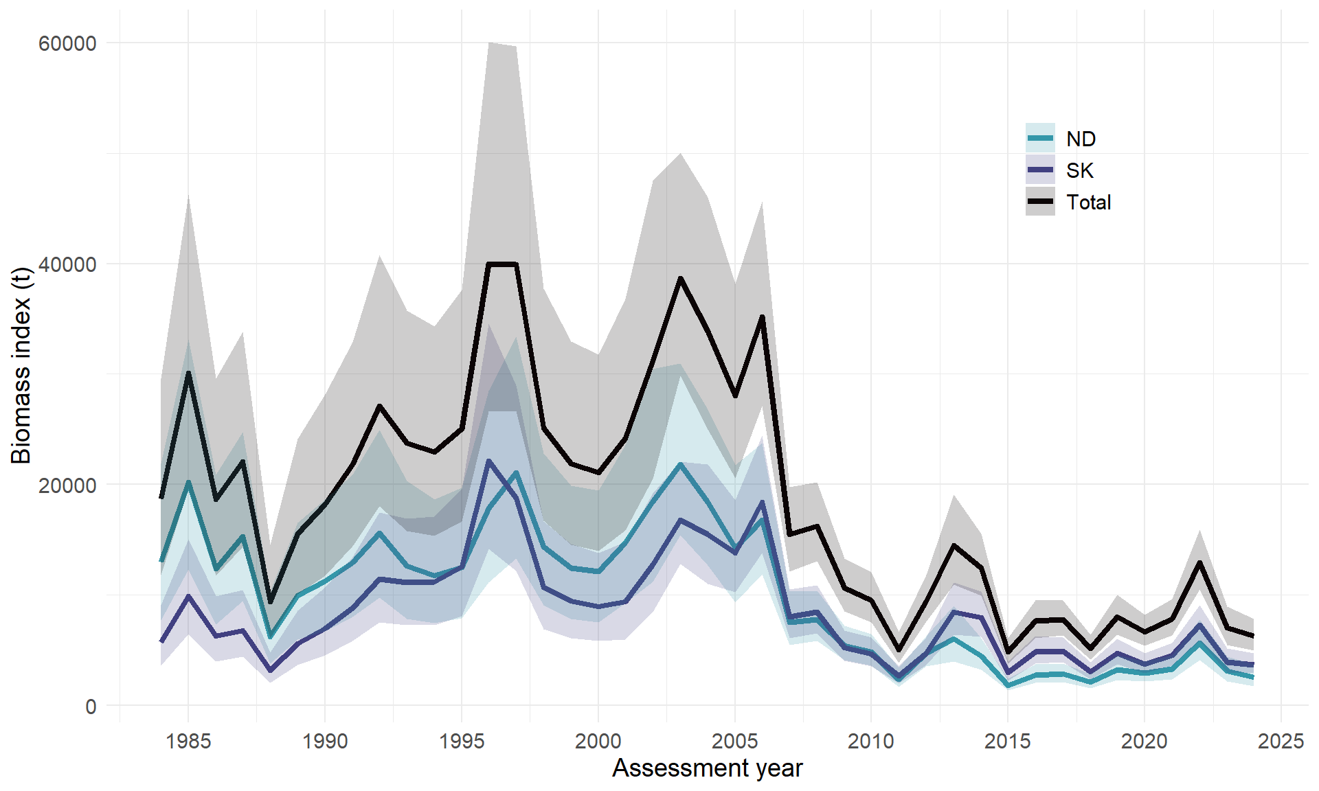 Diagrammet viser år langs x-aksen og går fra 1984 til 2025, y-aksen viser biomasseindeks i tonn og går fra 0 til 60000. Norskerenna (blå), Skagerrak (lilla) og totalt (grått).