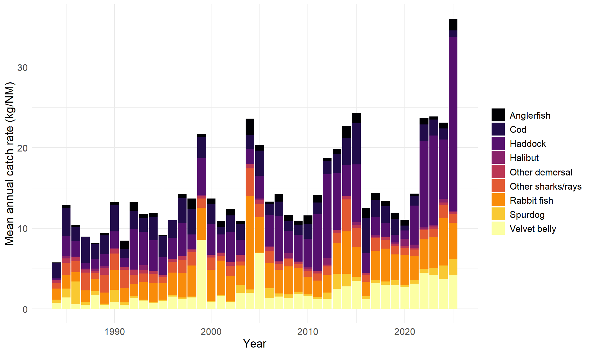 Stablet søylediagram med årene 1984 til 2025 langs x-aksen, og gjennomsnittlig årlig fangstrate (kilo per nautsik mil) langs y-aksen, skala fra 0 til 35. Fargene på søylene representerer de utvalgte artene, listet fra svart øverst til gult nederst: Anglerfish, cod, haddock, halibut, other demersal, other shark/rays, rabbit fish, surdog and velvet belly.