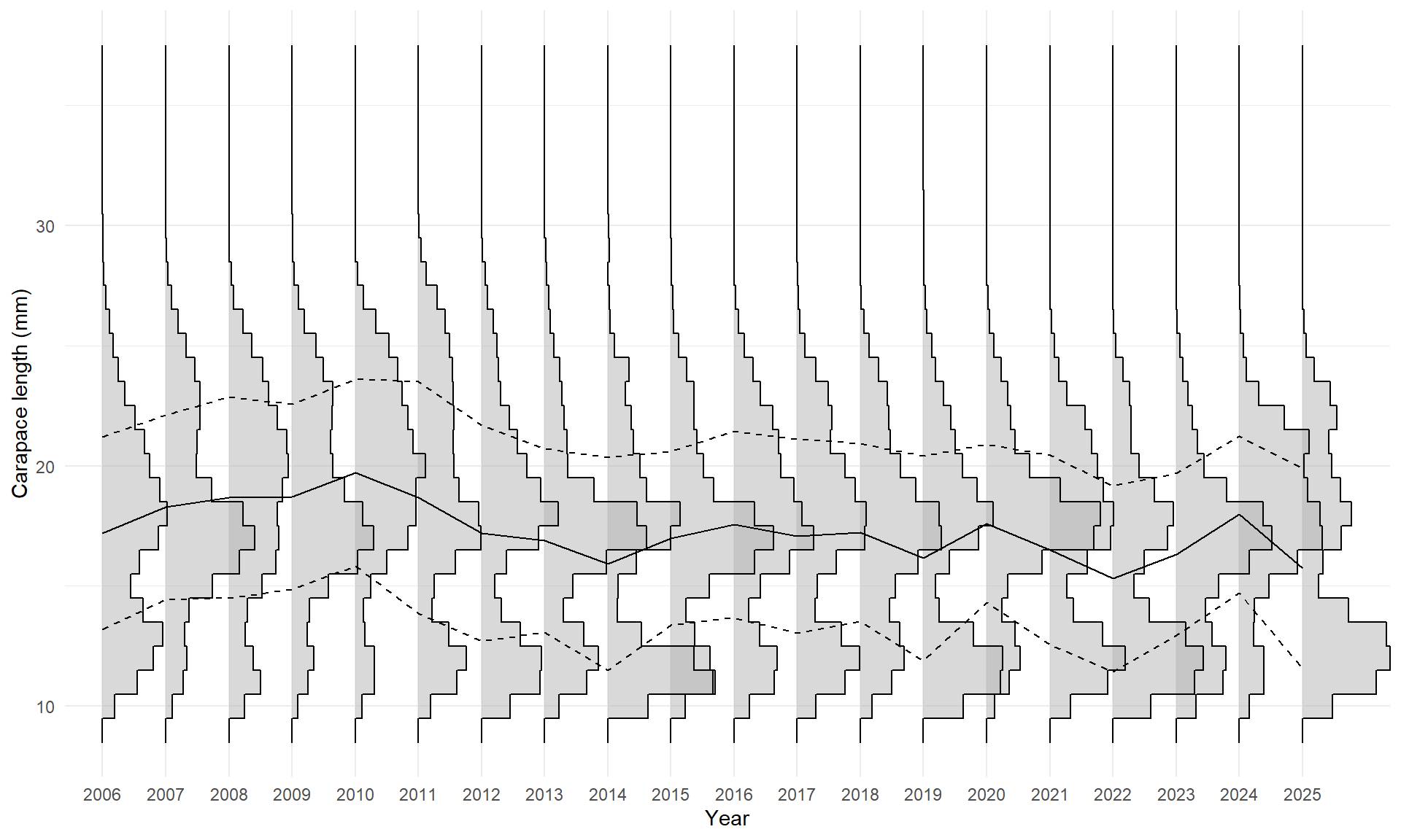 Vertikale histogram over lengdefordeling, ett for hvert år mellom 2006 og 2025. Y-aksen (carapax lengde i mm) fra 8 til 30. 