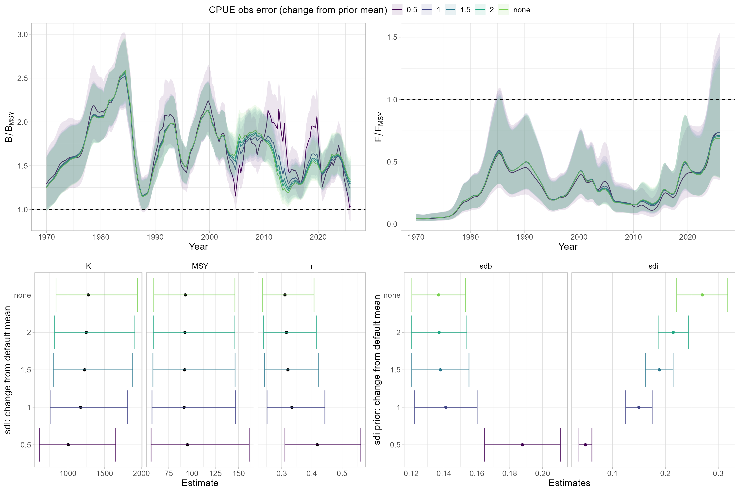 Sensitivity of model estimates of B/BMSY, F/FMSY, r, MSY and K, as well as biomass process error (sdb) and CPUE index observation error (sdi) to the mean of the CPUE sdi prior distribution. Included are model runs where CPUE sdi prior mean was varied between 50 and 200% of the final model configuration, as well as a model run without a CPUE sdi prior (“none”). Shown are estimated means (lines/dots) and 95% confidence intervals (shaded areas/error bars).