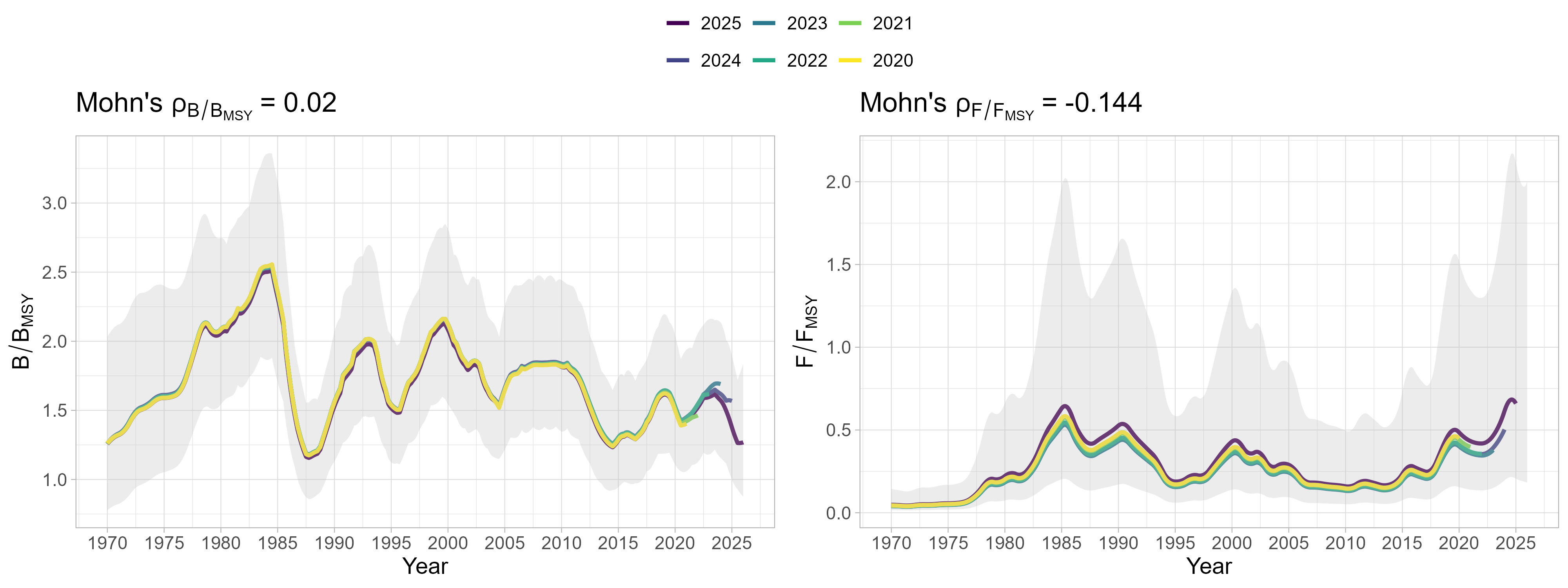 Retrospective analysis of the assessment model with 5 peels back in time from the current assessment year. Shown are resulting estimates in F/FMSY and B/BMSY with their respective Mohn’s rho values.
