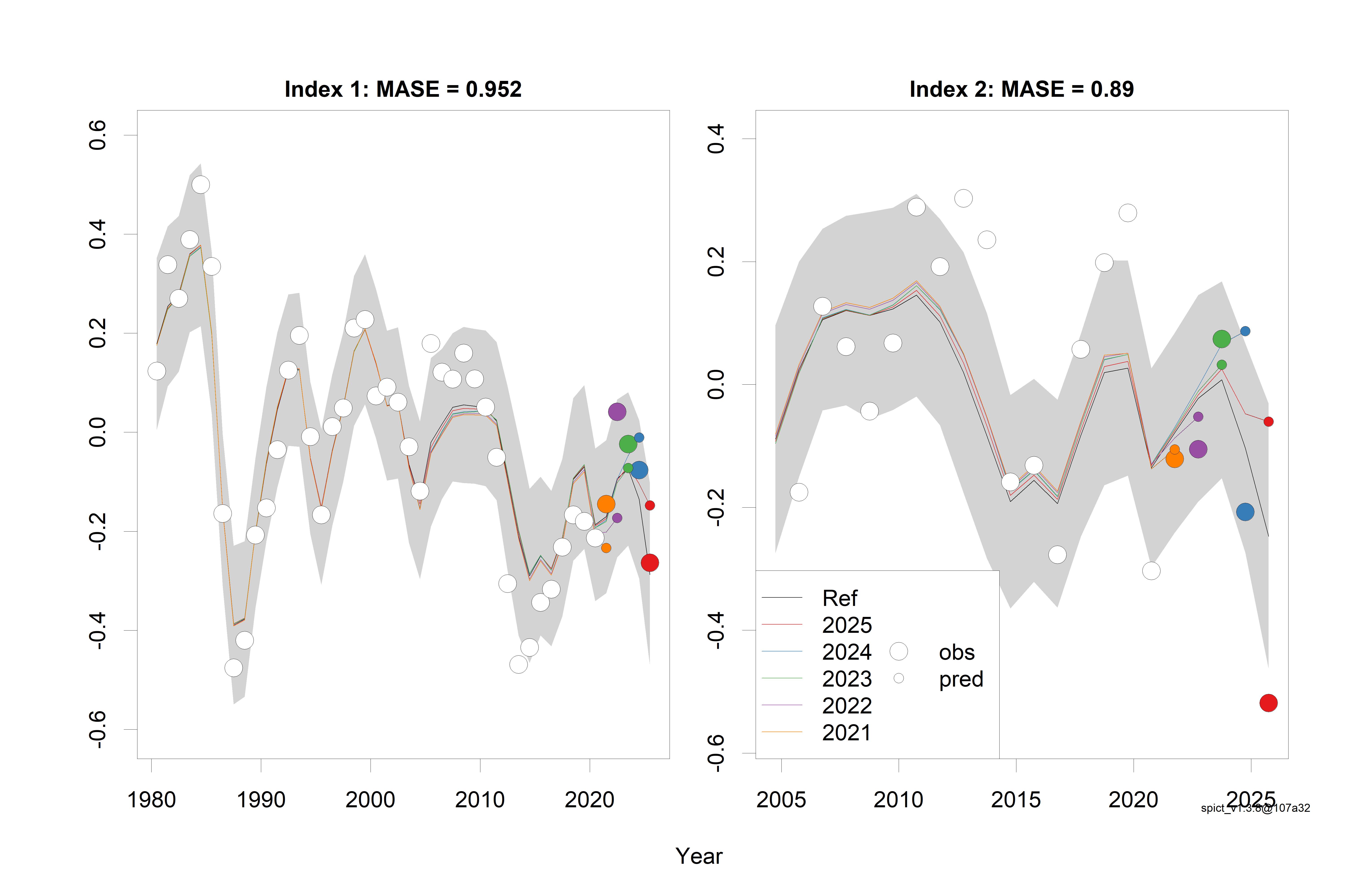 Hindcast of the assessment models for the stock indices from commercial CPUE (index 1) and BESS (index 2) with 5 years back in time from the current assessment year. Shown are observed index estimates vs. model predictions, and the corresponding MASE.