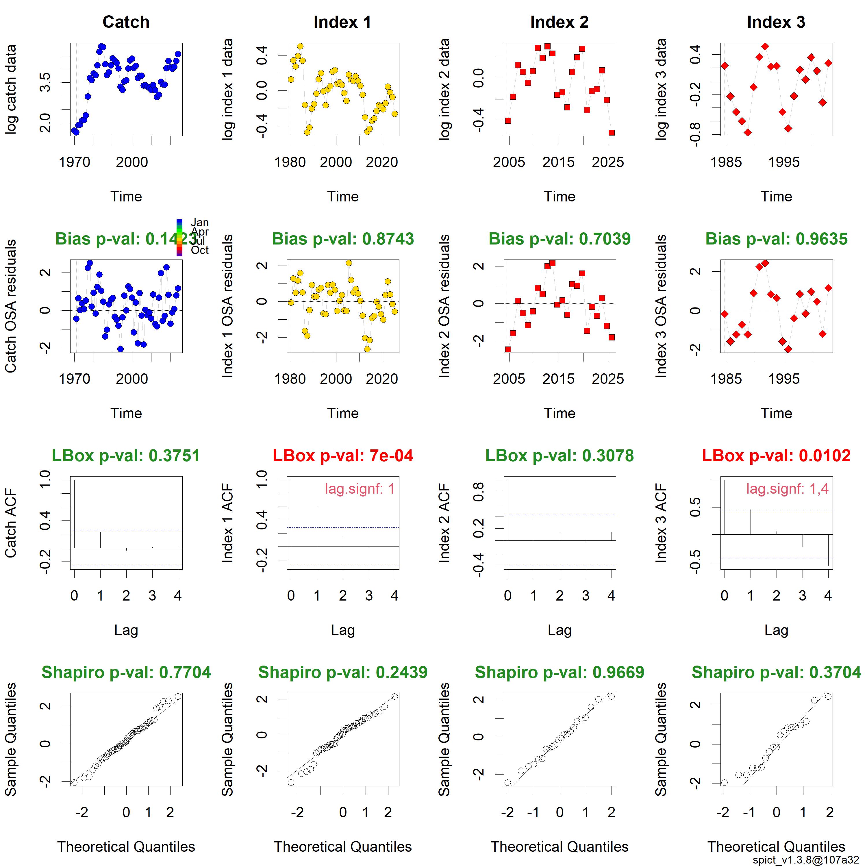 One-step-ahead residuals of the stock assessment model for the time series of catch, commercial CPUE (index 1), BESS (index 2) and historic surveys (index 3).