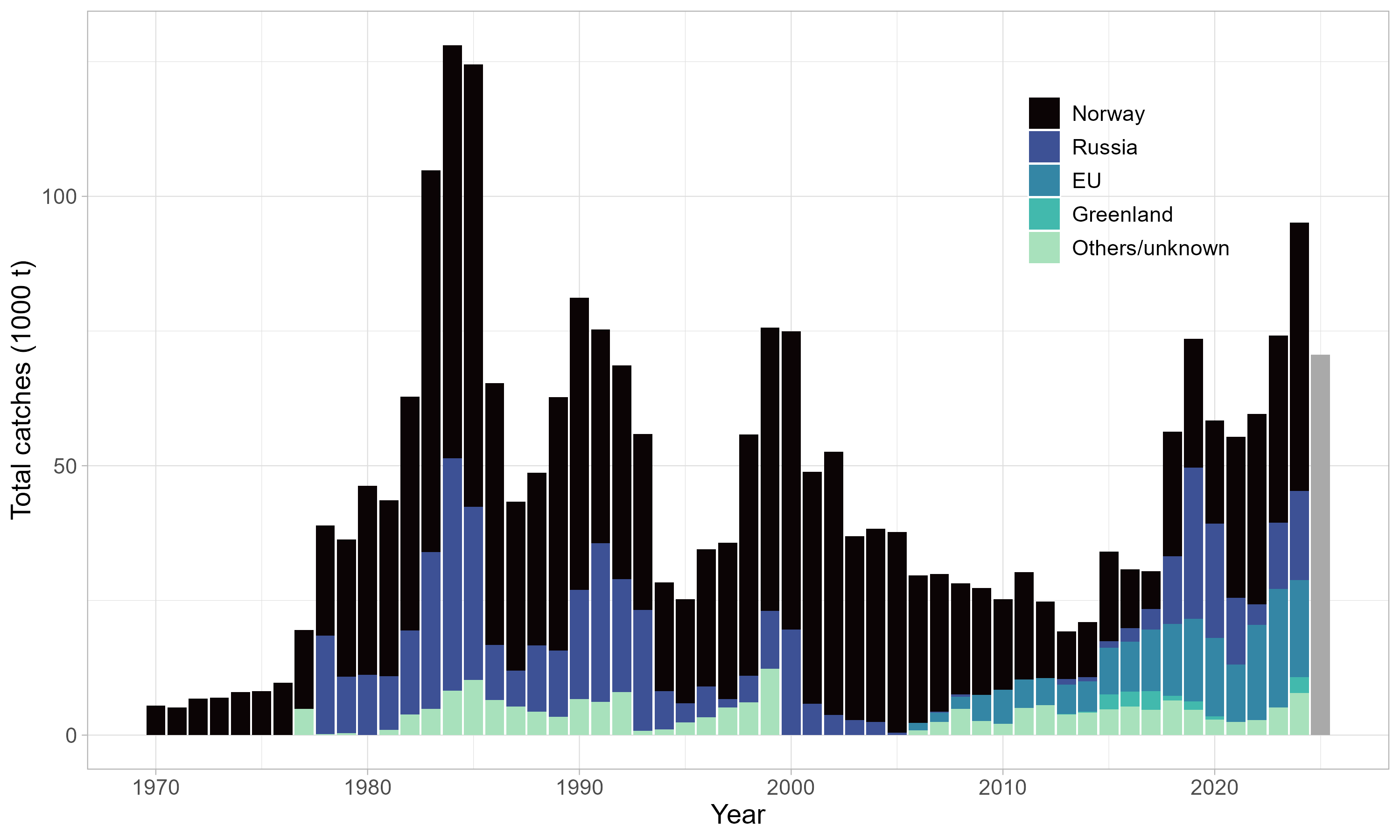 Total reported catches by country and year. Catches for 2025 are predicted based on preliminary reporting.