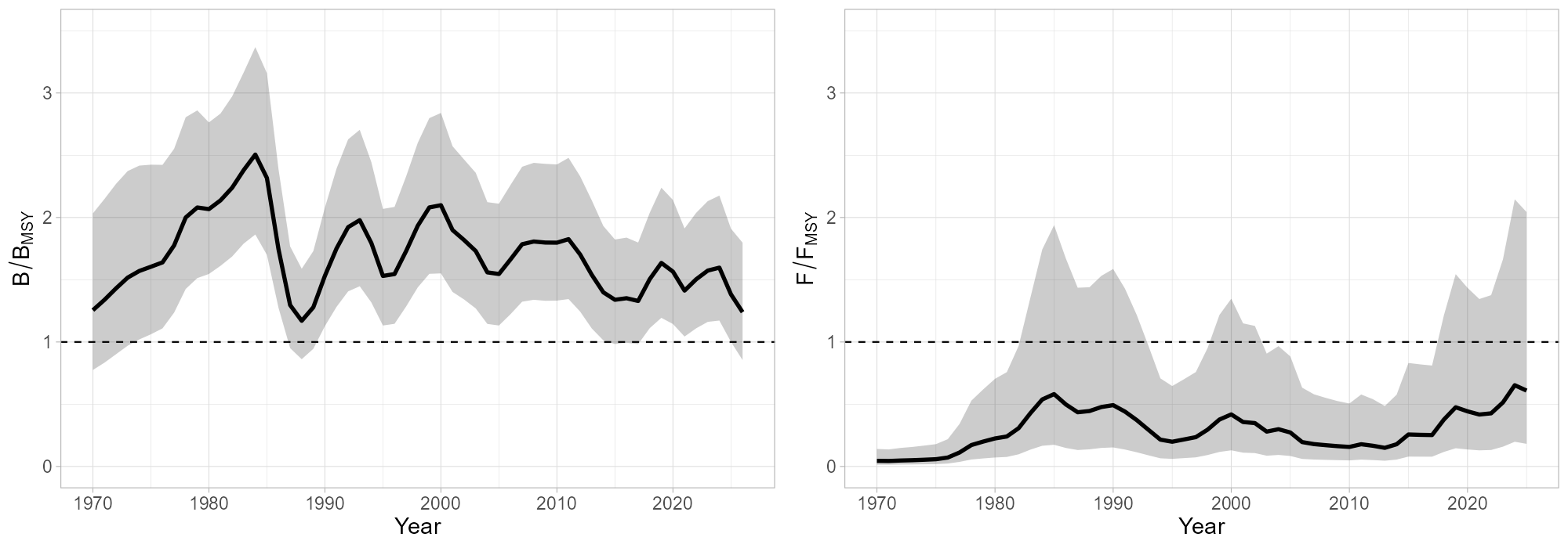 Estimated relative biomass (B/BMSY) and fishing mortality (F/FMSY) for 1970-2025. Solid lines represent the mean estimates, shaded surfaces the 95% confidence intervals. BMSY and FMSY are indicated with dashed lines.