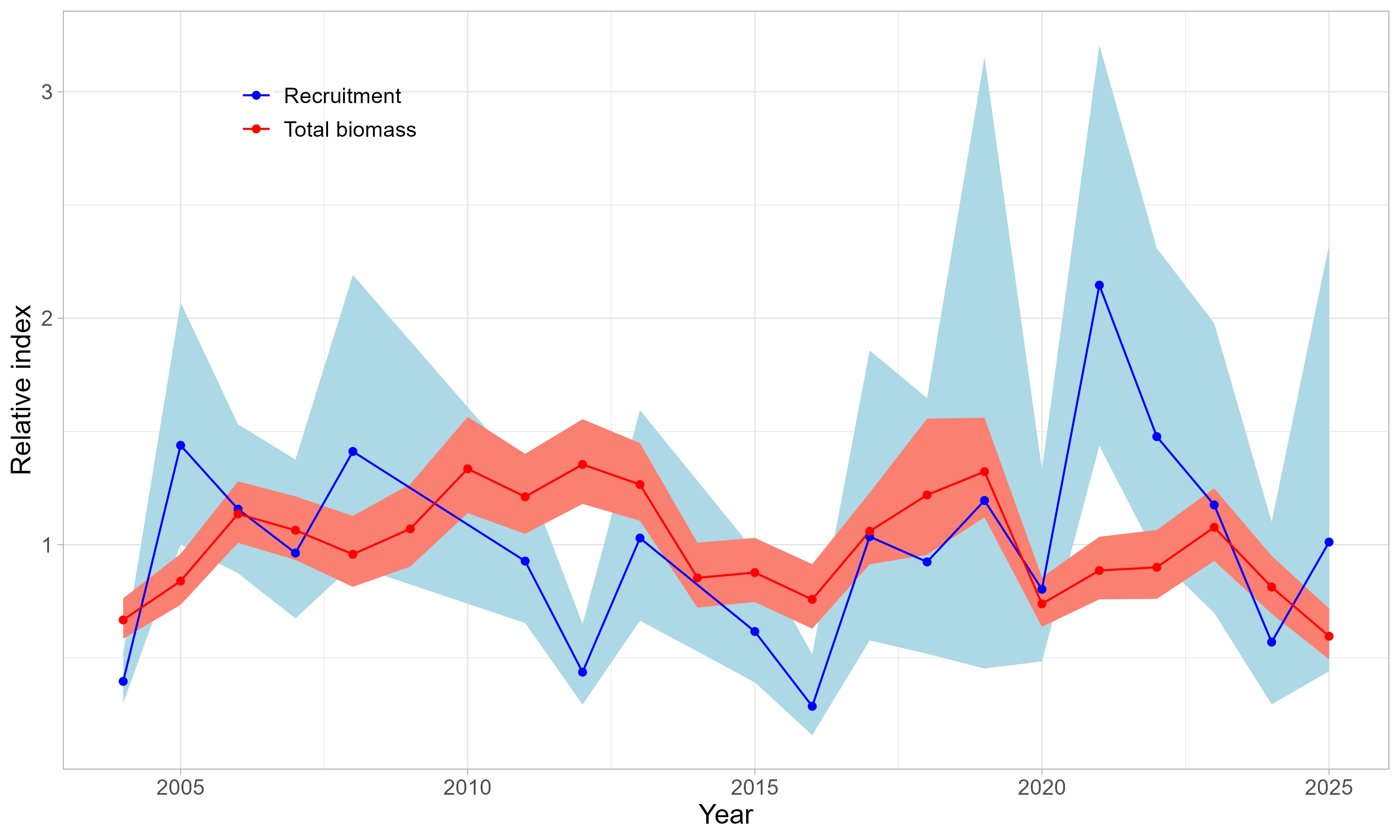 Relative index of recruit abundance (< 15 mm carapace length) and total shrimp biomass from the joint Russian-Norwegian Barents Sea ecosystem survey. Individual data was not available for 2008, 2009 and 2014. Points represent mean estimates per year, lines serve as visual guides for trends, and the shaded area indicates the 95% confidence interval. All indices were standardized to their respective mean.