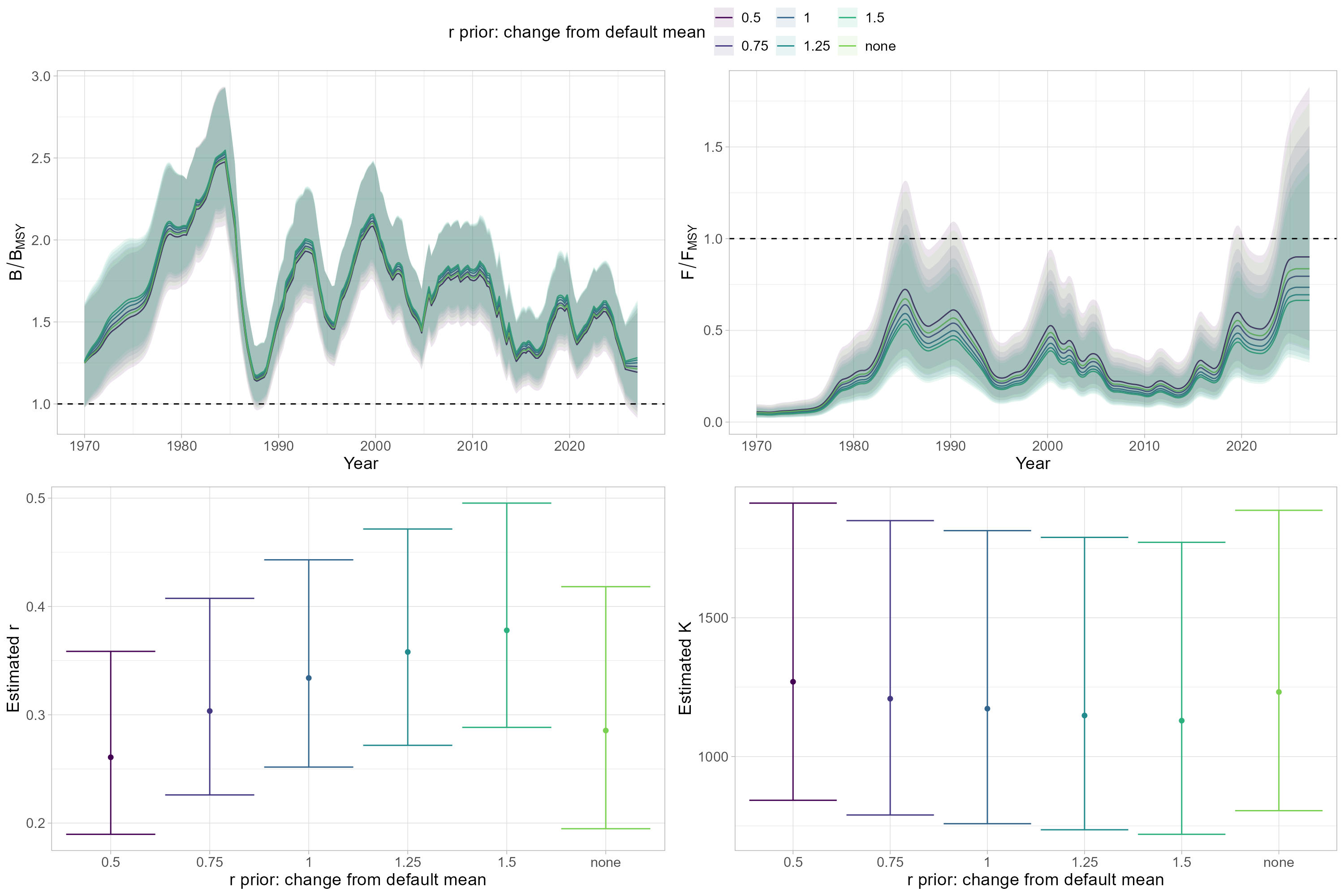 Sensitivity of model estimates of B/BMSY, F/FMSY, r and K to the mean of the r prior distribution. Included are model runs where r prior mean was varied between 50 and 150% of the final model configuration, as well as a model run without r prior (“none”). Shown are esti-mated means (lines/dots) and 95% confidence intervals (shaded areas/error bars).