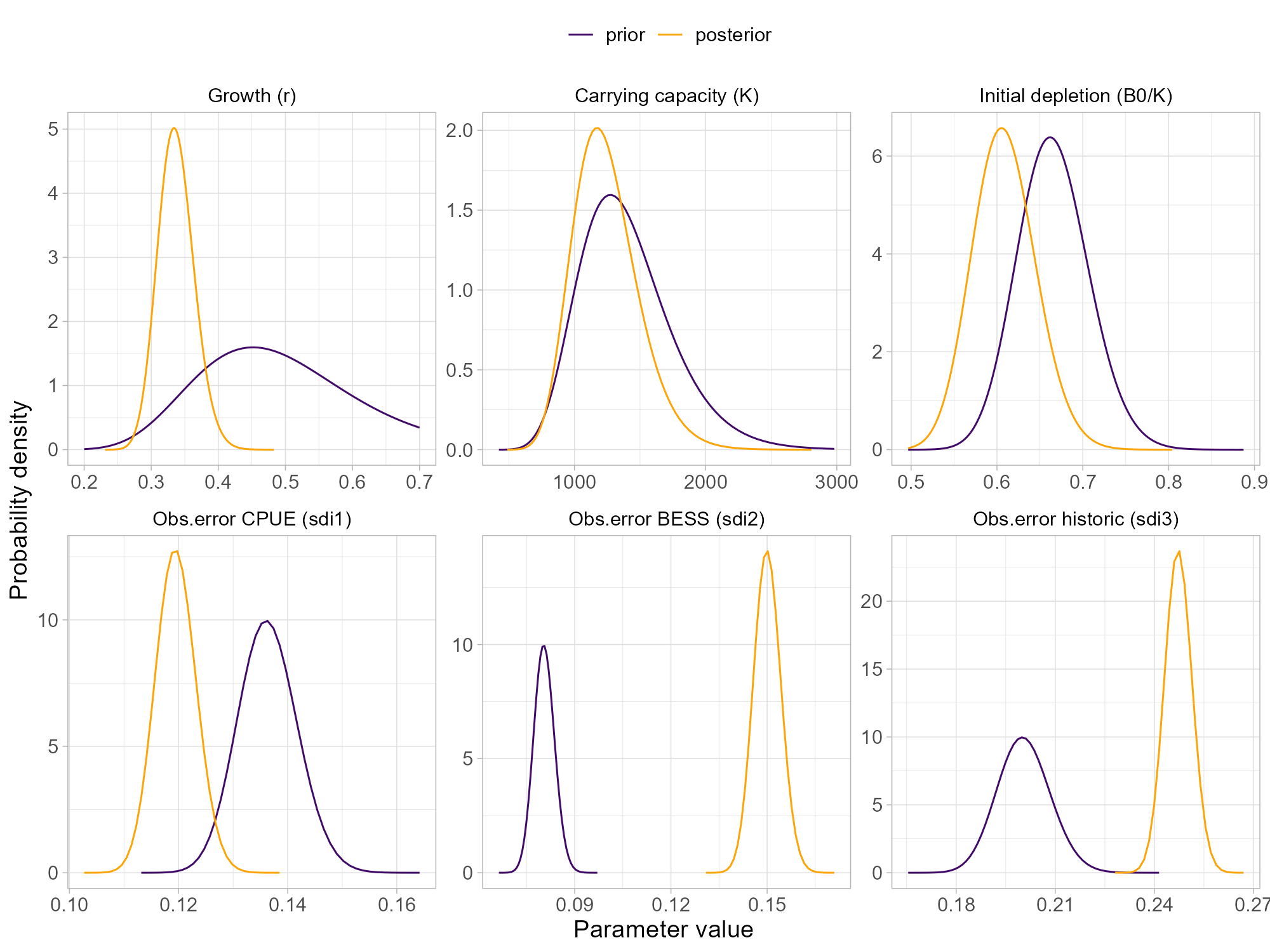 Prior and posterior distribution for carrying capacity K, growth rate r, initial depletion B0/K, and observation errors of commercial CPUE, BESS historic surveys indices.