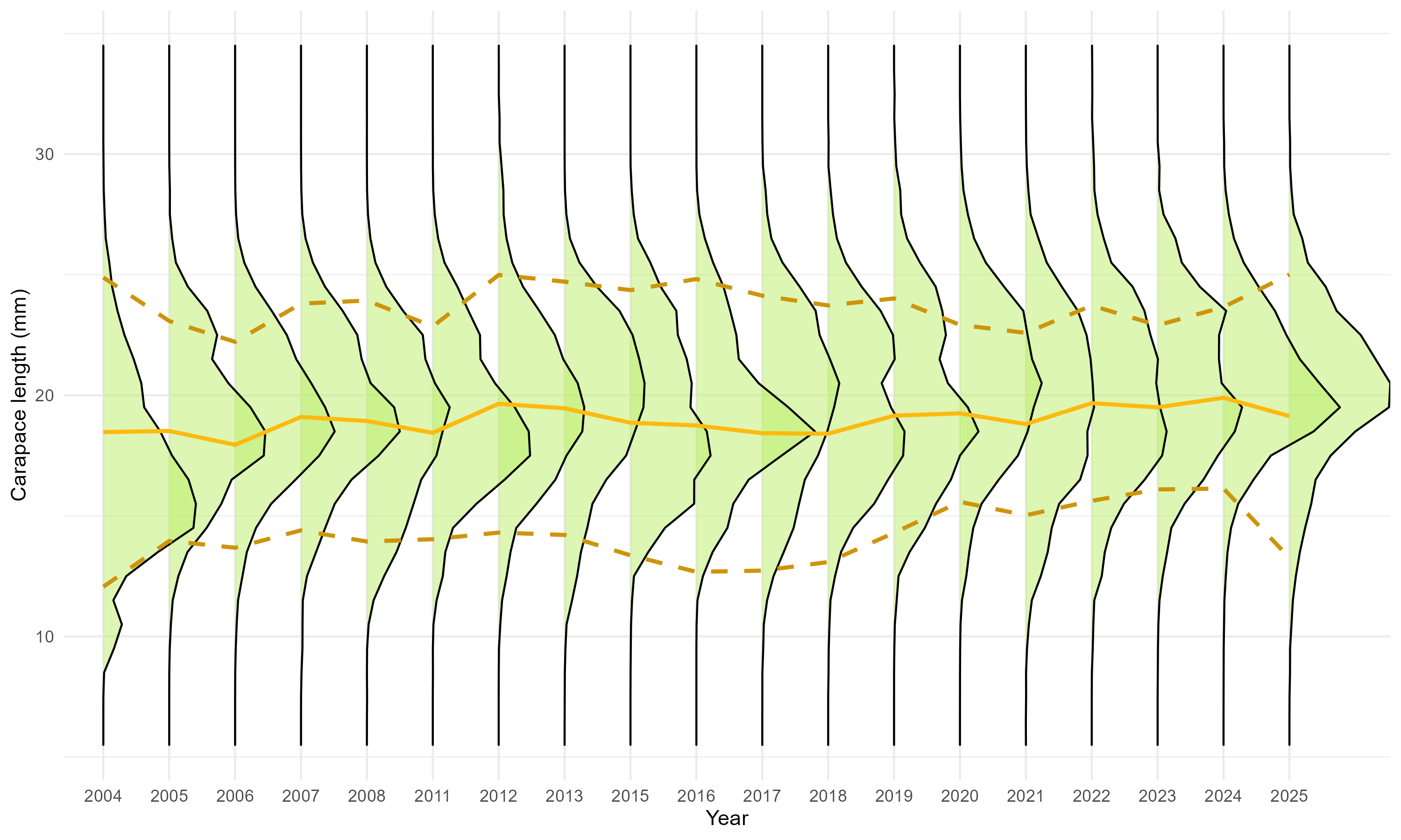 Shrimp length frequencies over time with predicted mean (solid line) and standard error (dashed line) overlayed. The years 2009, 2010 and 2014 were omitted because no individual data was available. Shown size range was restricted to <35mm.