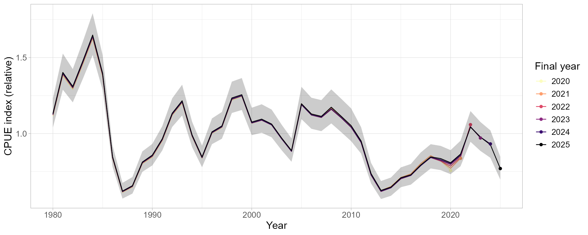 Retrospective analysis of the standardized CPUE index based on Norwegian data. The solid black line shows the index used in the current assessment, and colored lines retrospective indices with data restricted to January-October in the final year, peeling off years back to 2015. Index values are centered around the mean of the series. The shaded area marks the 95% confidence intervals. Indices were standardized using a GAMM implemented in glmmTMB.
