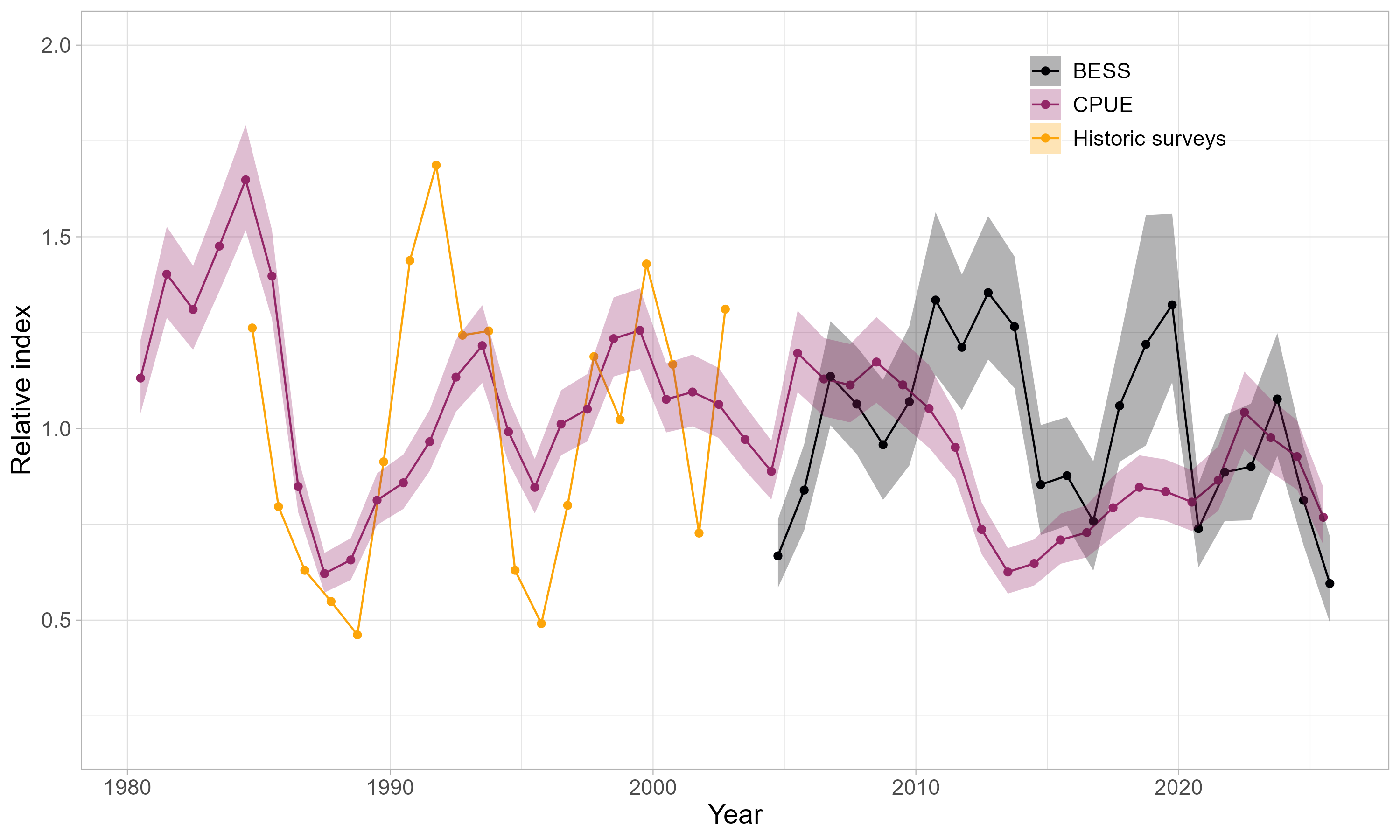 Indices of stock biomass from the (1) joint Russian-Norwegian Barents Sea ecosystem survey (BESS, since 2004), (2) Norwegian logbook data from the fishery (CPUE), and (3) a historic index based on the annual sum of Norwegian shrimp survey and the Russian survey (1984–2002). Lines show the mean estimates, the shaded area the 95% confidence interval. All indices were standardized to their respective mean.