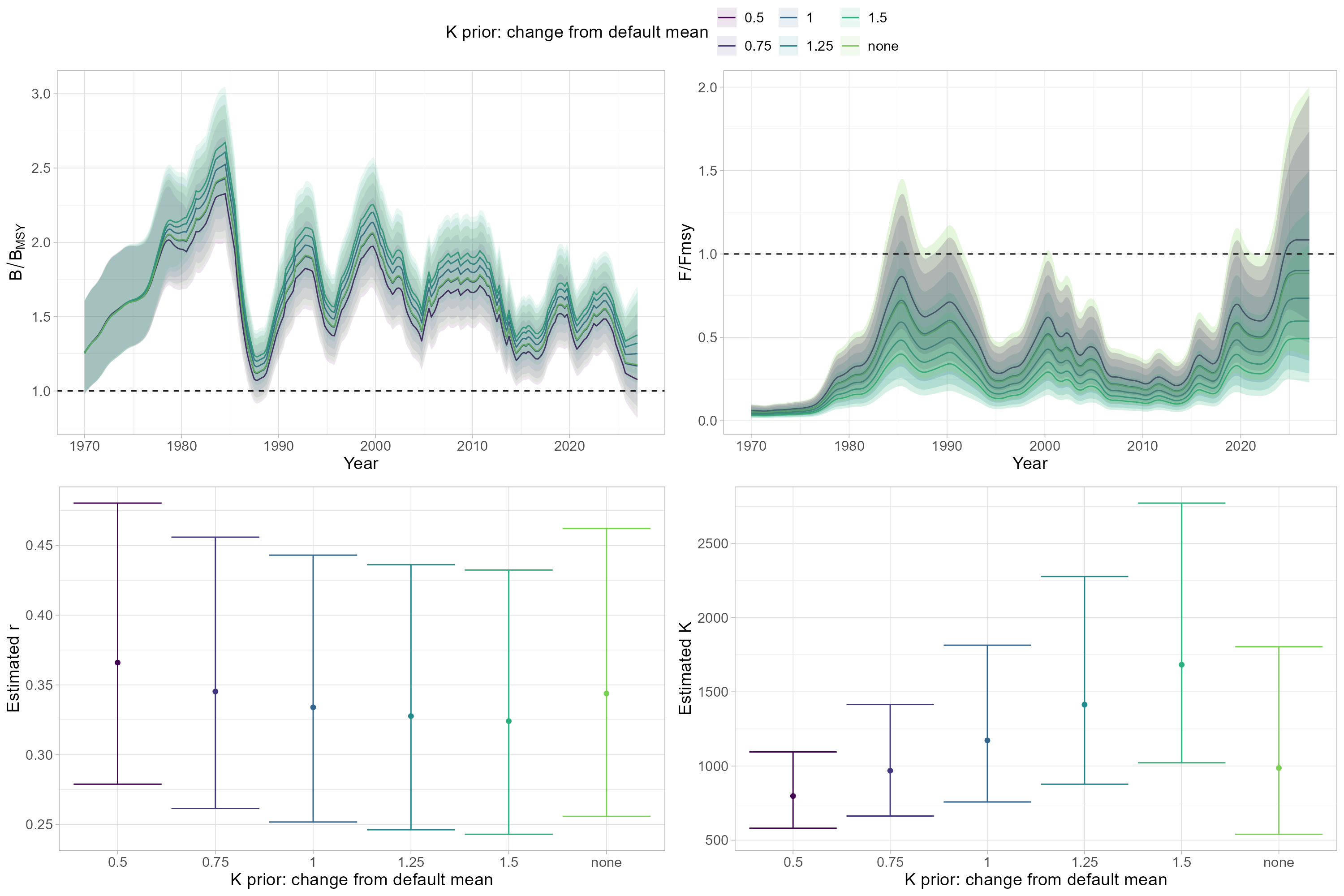 Sensitivity of model estimates of B/BMSY, F/FMSY, r and K to the mean of the K prior distribution. Included are model runs where K prior mean was varied between 50 and 150% of the final model configuration, as well as a model run without K prior (“none”). Shown are esti-mated means (lines/dots) and 95% confidence intervals (shaded areas/error bars).