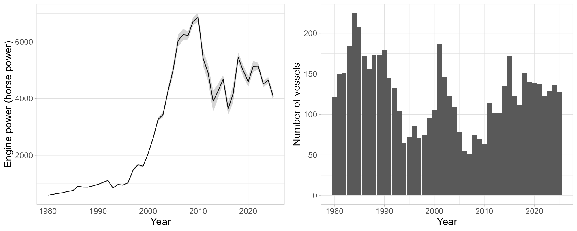 Mean engine power (HP) weighted by trawl-time (left) and number of vessels (right) in Norwegian fleet. Data are based on logbook registrations.