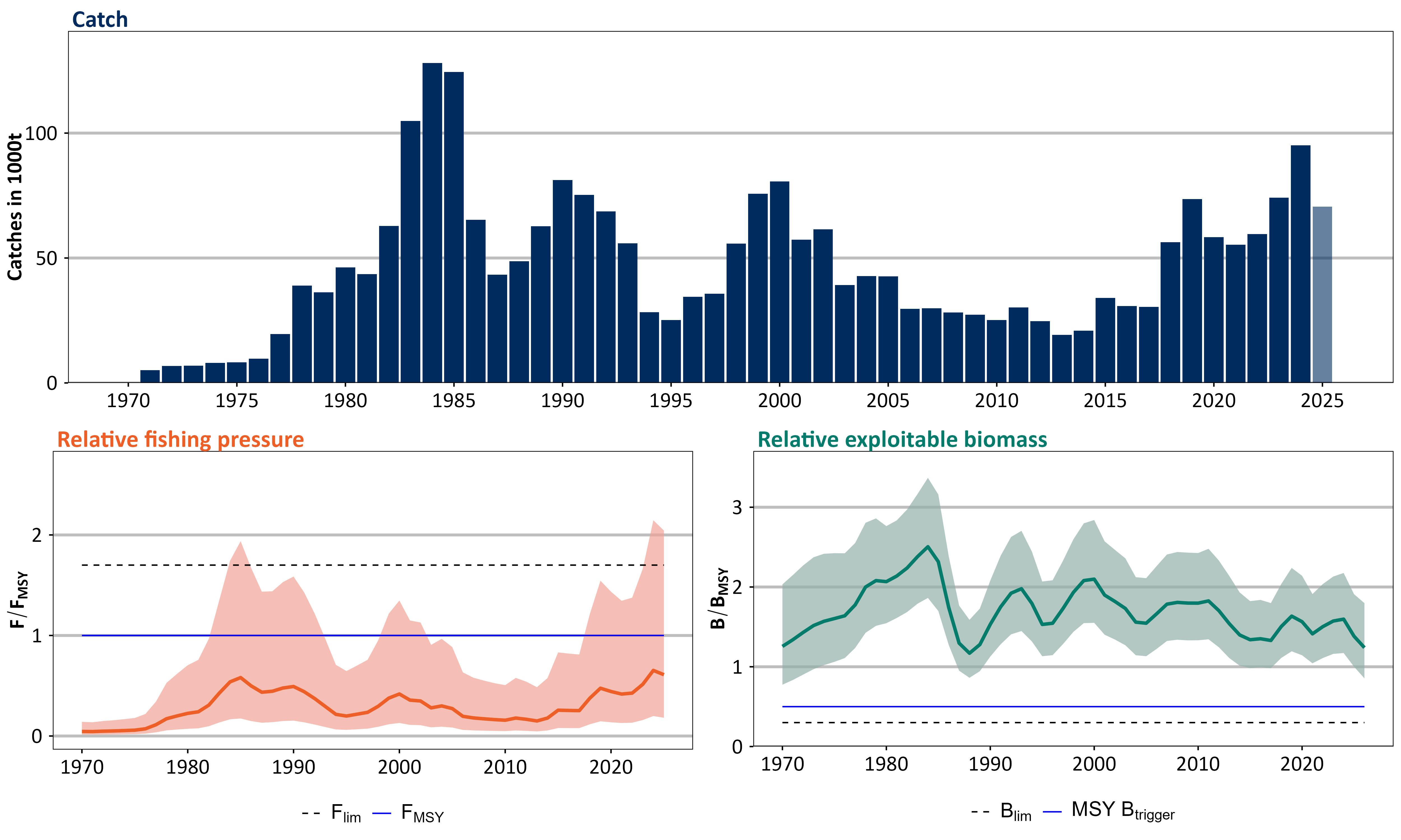 Stock assessment summary of northern shrimp in ICES subareas 1 and 2. Top: total catches (the final, lighter coloured bar depicts preliminary estimation of 2025 catches). Bottom: fishing mortality (orange) and exploited biomass (green) at the beginning of the year, relative to FMSY and BMSY, respectively, with orange and green lines showing estimated means and shaded areas 95% confidence intervals. Blue and dashed horizontal lines, respectively, indicate the MSY and precautionary approach reference points.
