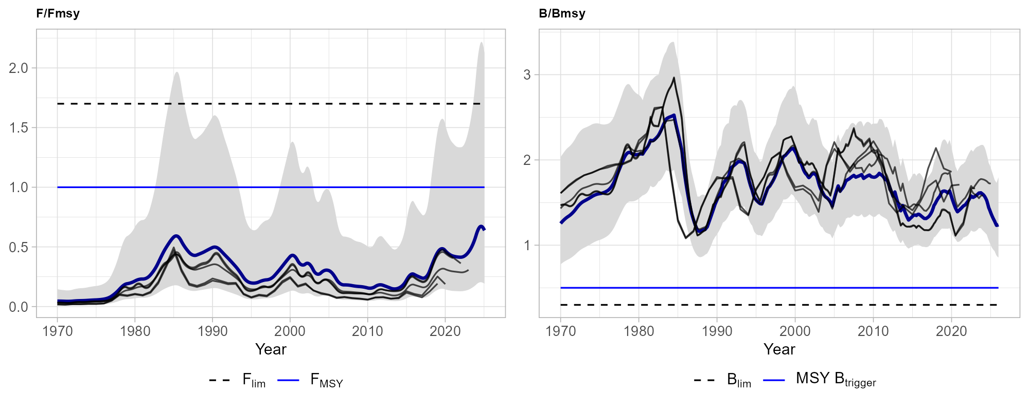 Historical assessment results for northern shrimp in ICES subareas 1 and 2. Trends of F/FMSY and B/BMSY as estimated in the past stock assessments in 2020 to 2024 (black lines show estimated mean) are compared with the current assessment (blue lines and shaded areas show estimated mean and 95% confidence intervals, respectively).