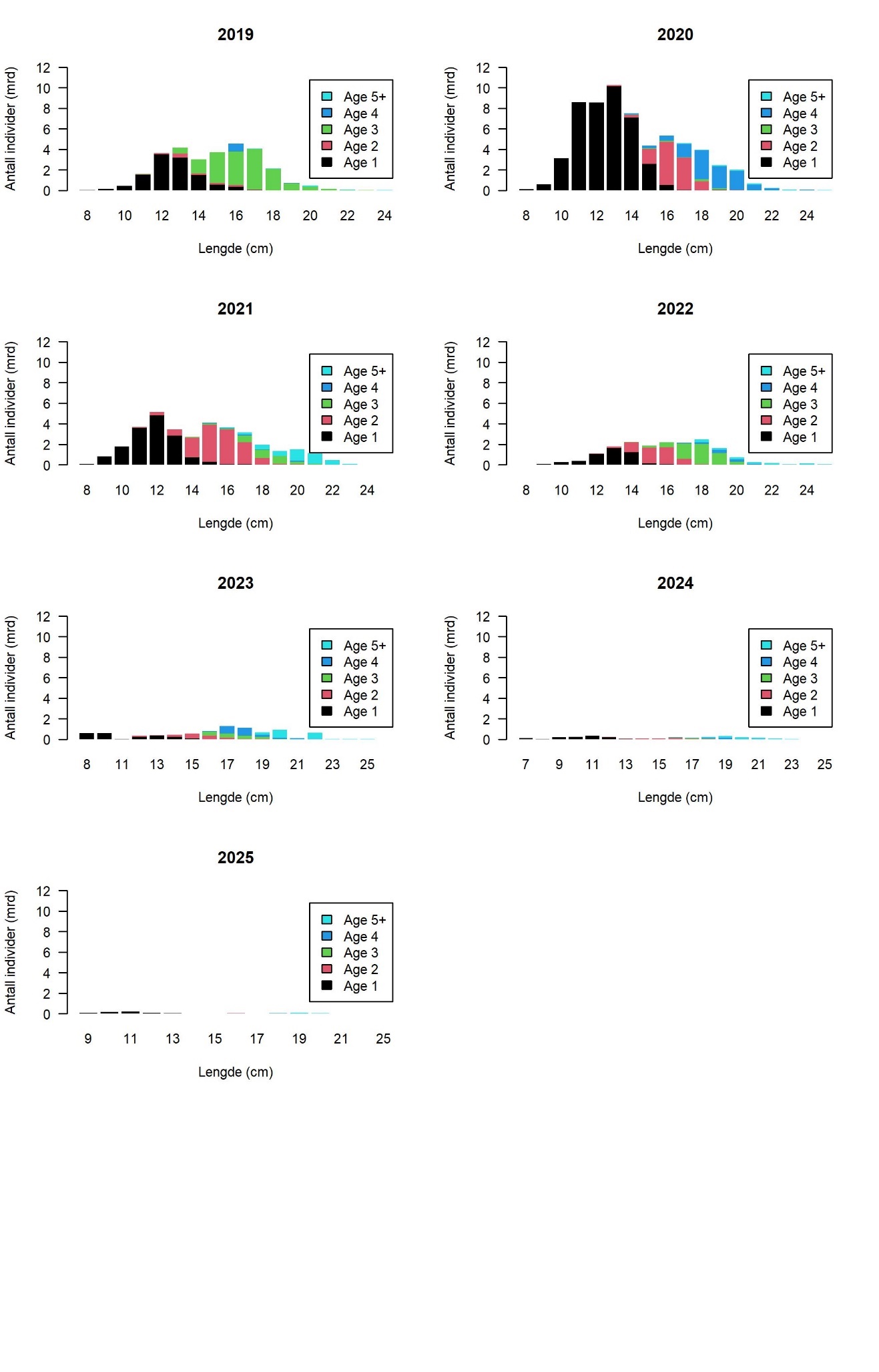 Estimert antall individer av tobis (Ammodytes marinus) per lengdegruppe, alder og år. (Kombinert for alle toktområdene i forvaltningsområdene 1-4 i NØS (unntatt Nordgyden).